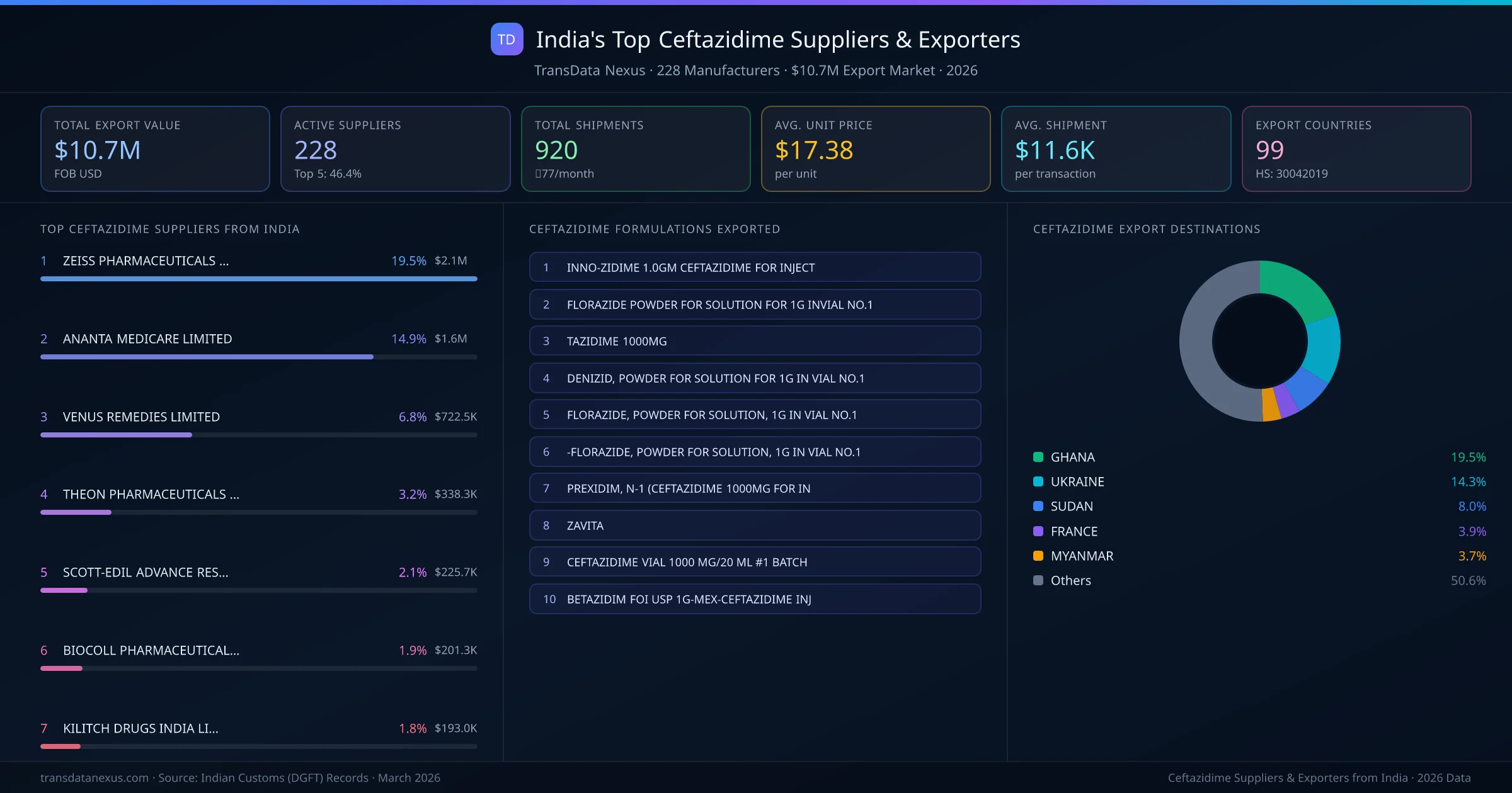 India's Top Ceftazidime Suppliers & Exporters — 228 manufacturers, $10.7M export market, top destinations and formulations