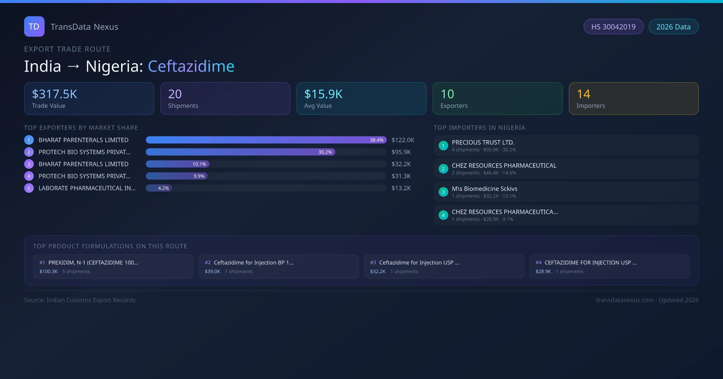 India to Nigeria Ceftazidime export trade route infographic — $317.5K USD trade value, 20 shipments, 10 exporters, 14 importers. HS Code 30042019. Data as of 2026.
