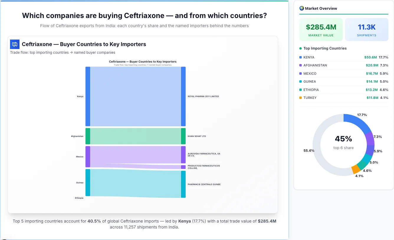 Ceftriaxone Buyers by Country — Geographic Import Flow 2026 | TransData Nexus Ceftriaxone buyers by country 2026 — top importing countries: Kenya (17.7%), Afghanistan (7.3%), Mexico (5.9%). Total market: $285.4M across 11,257 shipments from India. Source: Indian Customs (DGFT) data compiled by TransData Nexus.