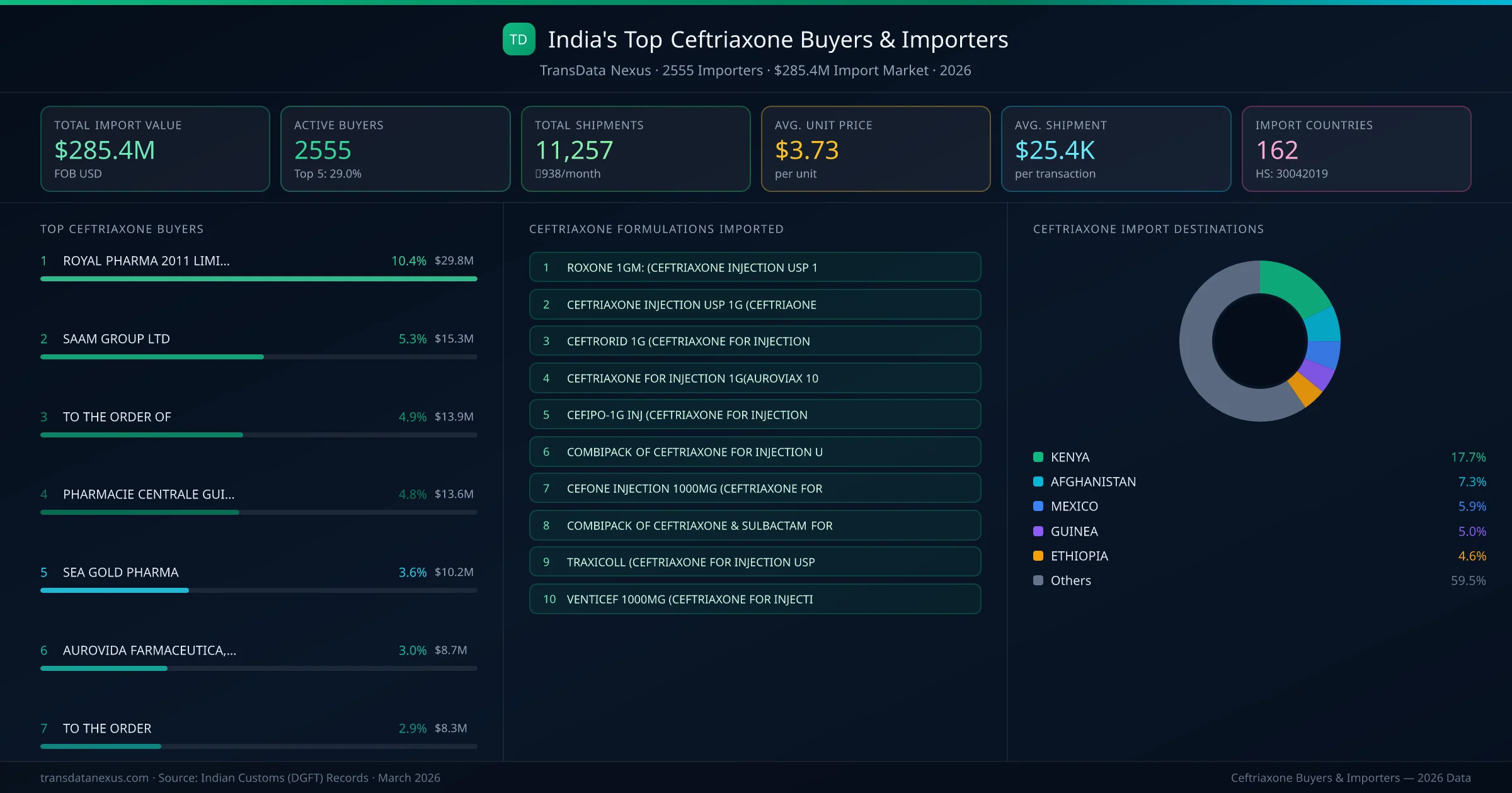 Top Ceftriaxone Buyers & Importers — 2555 buyers, $285.4M import market, top destinations and formulations