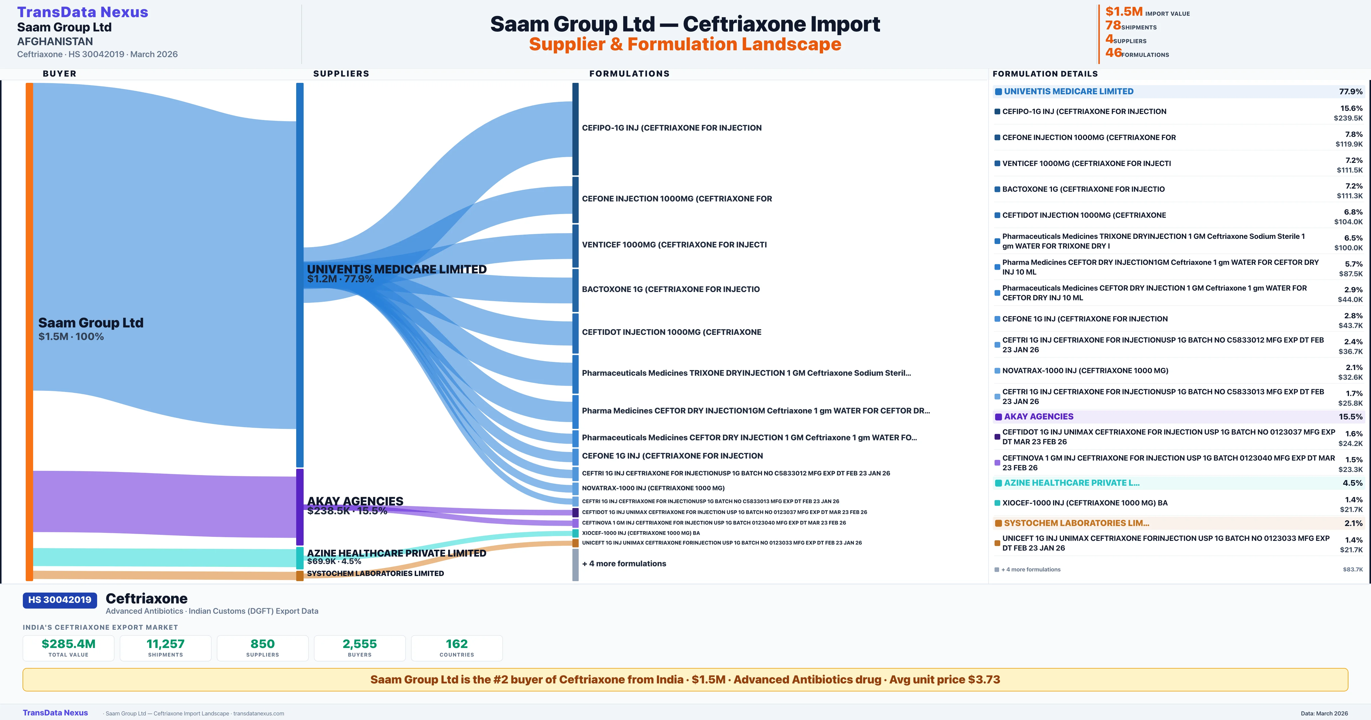 SAAM GROUP LTD Ceftriaxone import profile β suppliers, formulations and trade sources | TransData Nexus