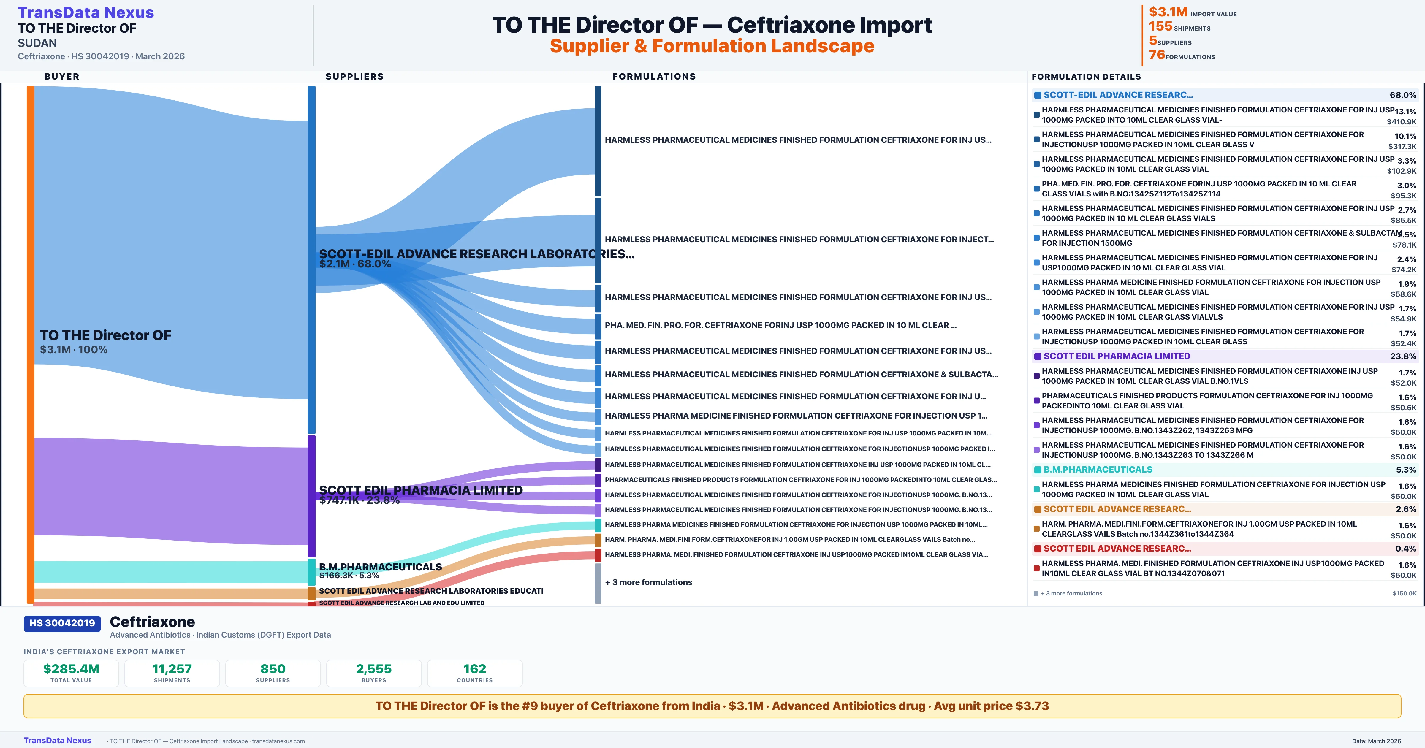 TO THE DIRECTOR OF Ceftriaxone import profile — suppliers, formulations and trade sources | TransData Nexus