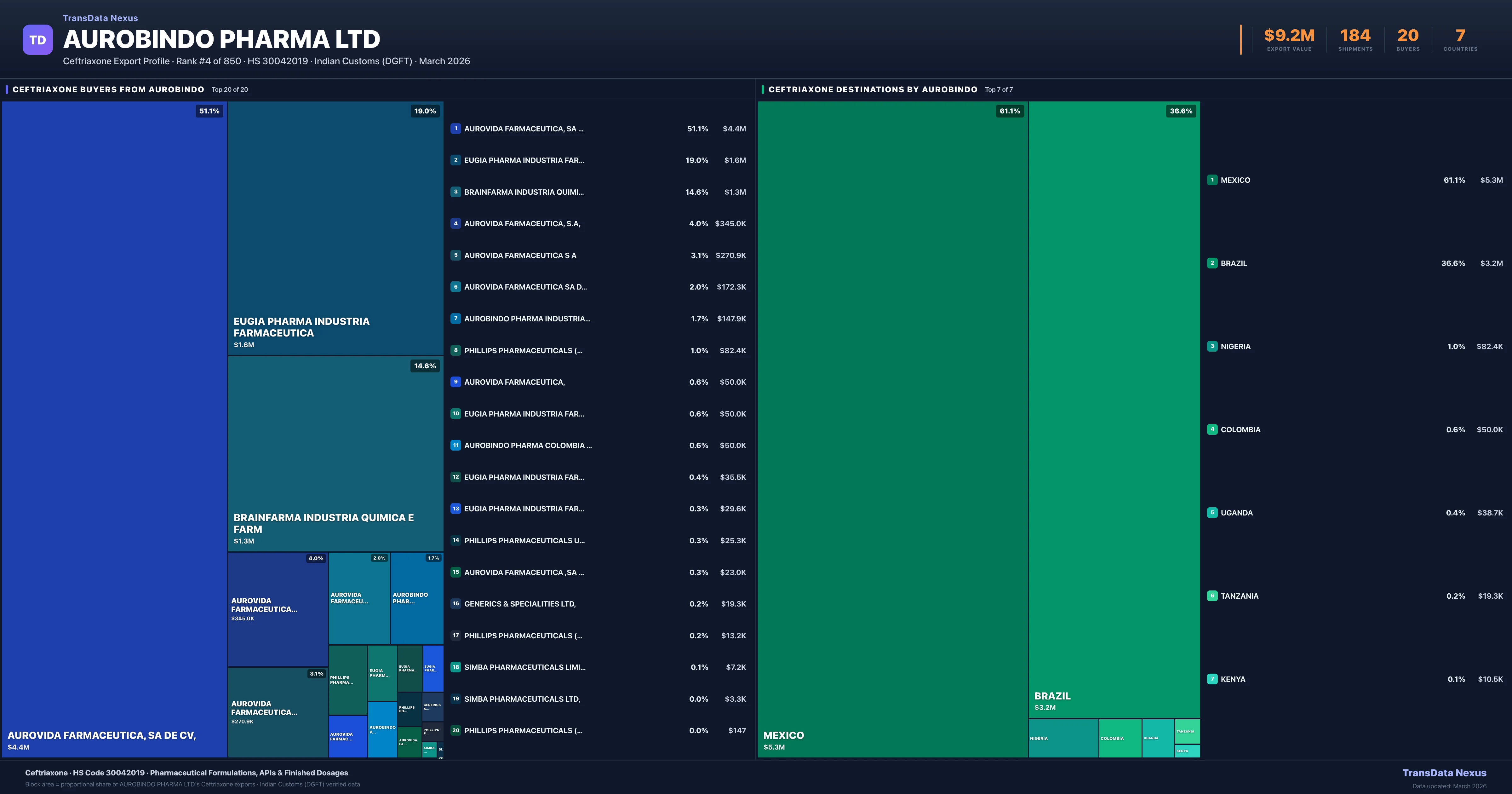 Aurobindo Pharma Ltd Ceftriaxone export treemap β buyers and destination countries | TransData Nexus