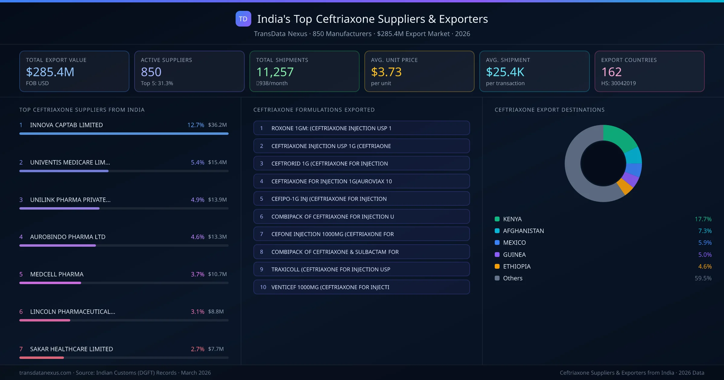 India's Top Ceftriaxone Suppliers & Exporters — 850 manufacturers, $285.4M export market, top destinations and formulations