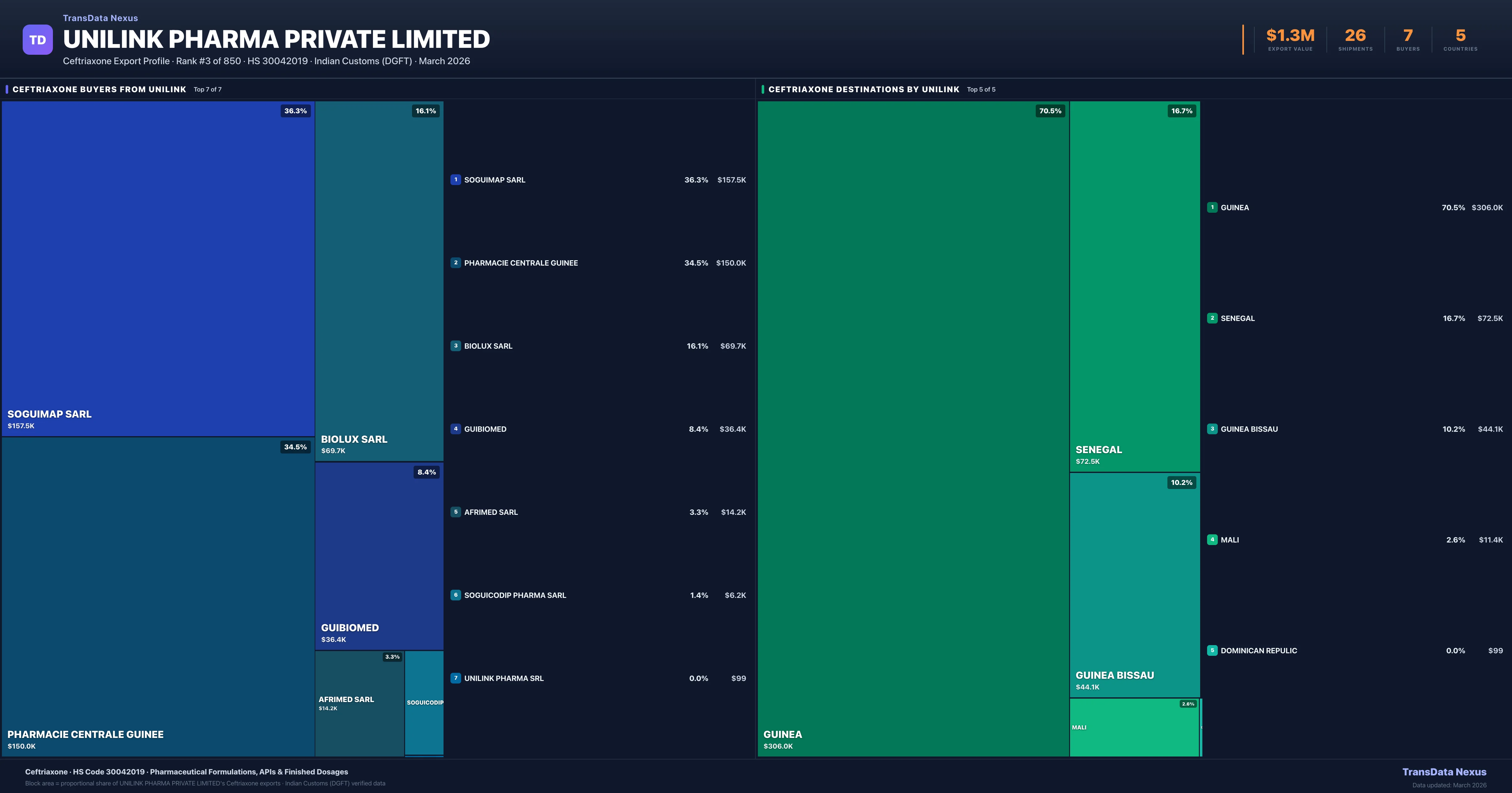 Unilink Pharma Private Limited Ceftriaxone export treemap — buyers and destination countries | TransData Nexus