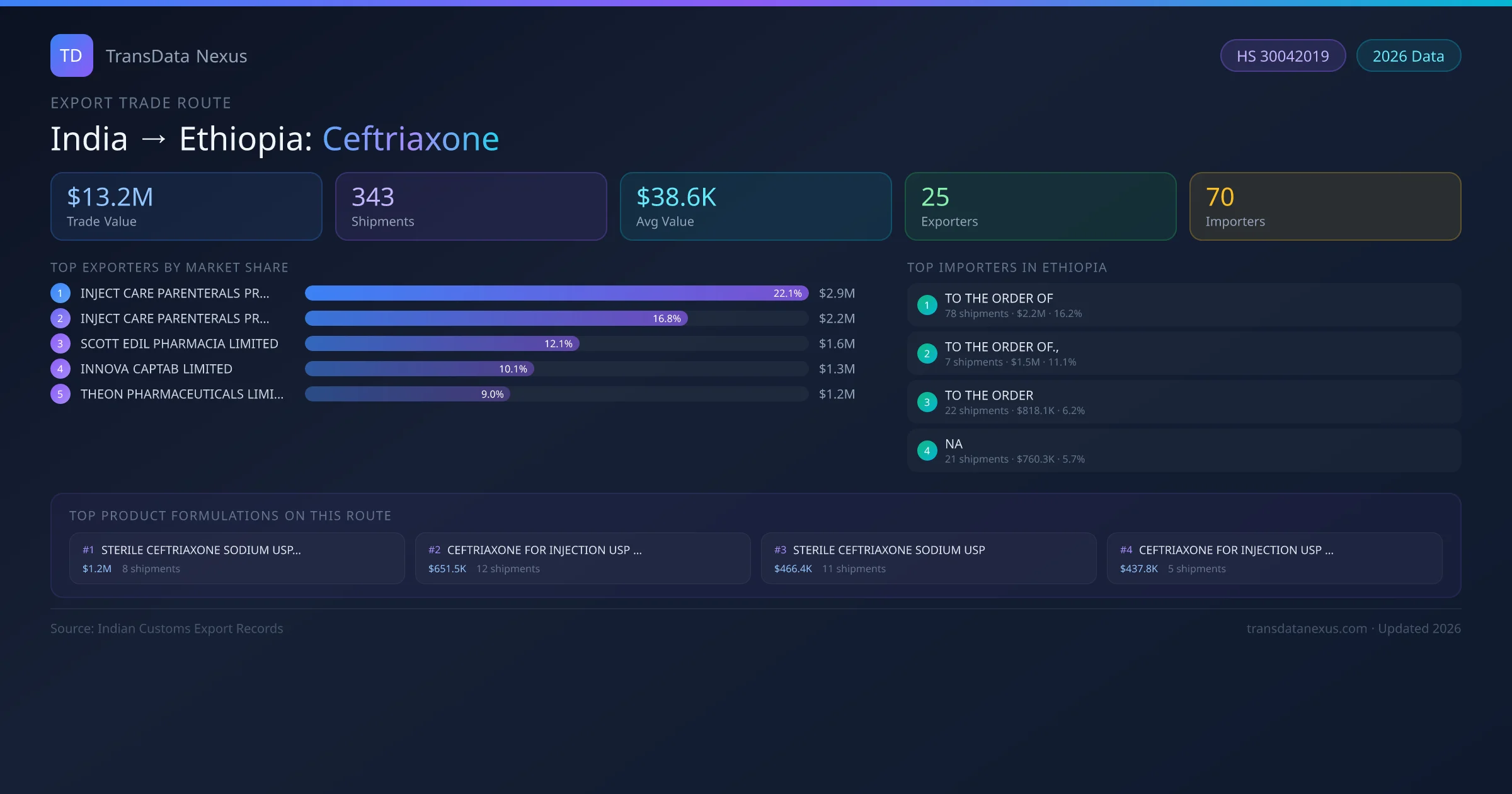 India to Ethiopia Ceftriaxone export trade route infographic — $13.2M USD trade value, 343 shipments, 25 exporters, 70 importers. HS Code 30042019. Data as of 2026.