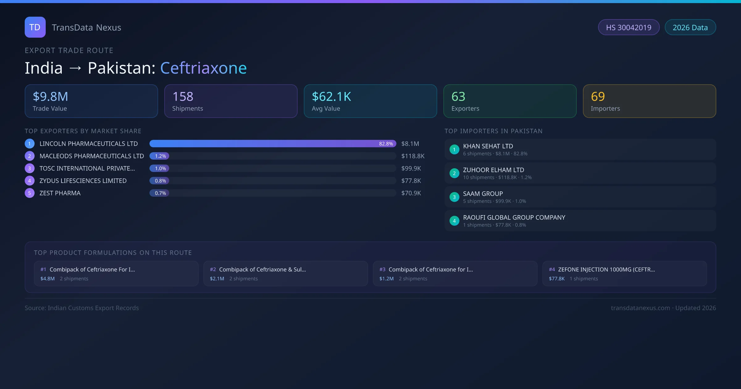India to Pakistan Ceftriaxone export trade route infographic — $9.8M USD trade value, 158 shipments, 63 exporters, 69 importers. HS Code 30042019. Data as of 2026.