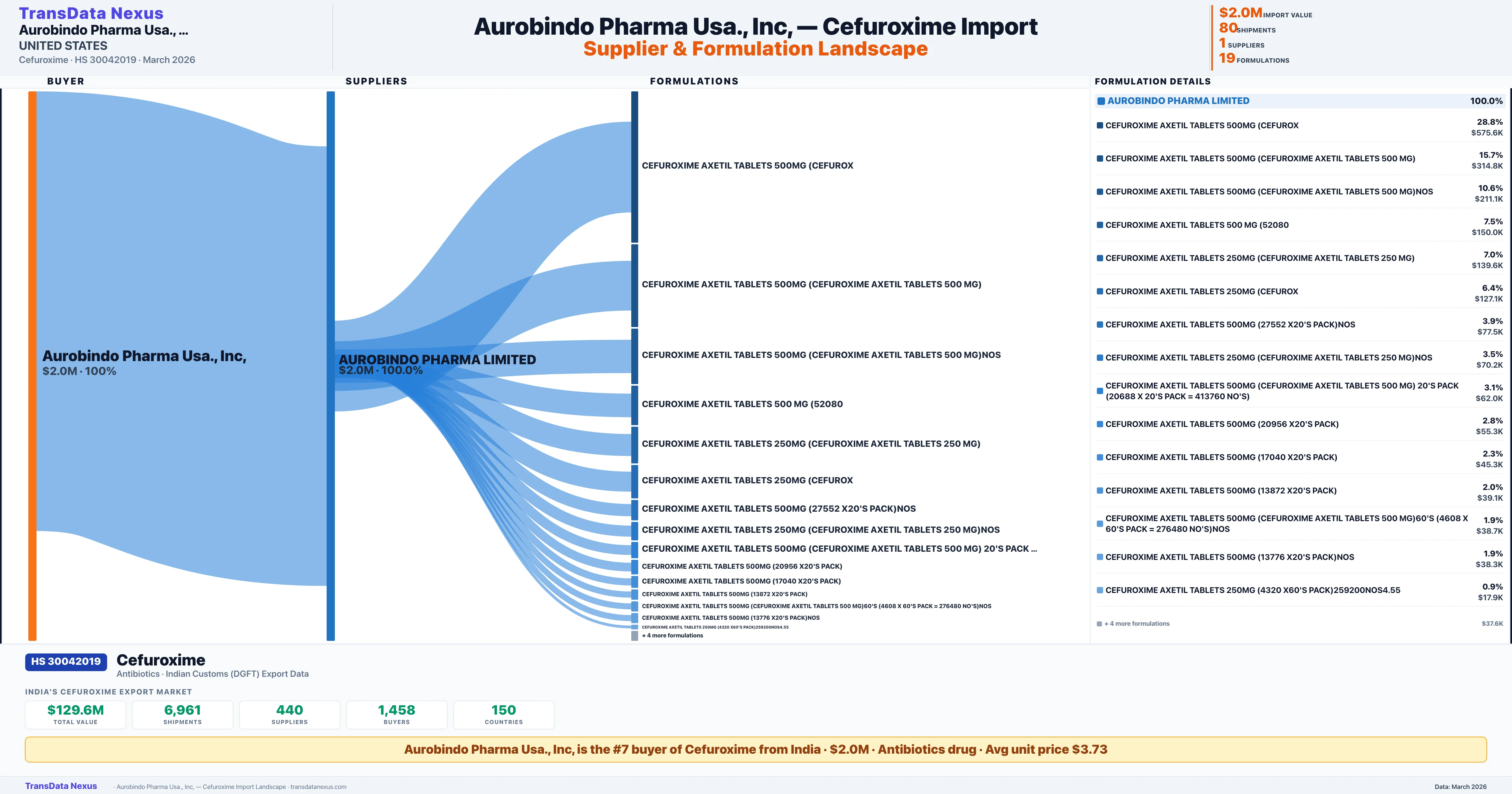 AUROBINDO PHARMA USA., INC, Cefuroxime import profile — suppliers, formulations and trade sources | TransData Nexus
