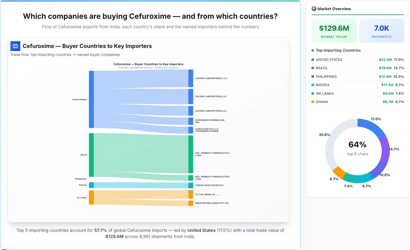 Cefuroxime Buyers by Country — Geographic Import Flow 2026 | TransData Nexus Cefuroxime buyers by country 2026 — top importing countries: United States (17.0%), Brazil (14.7%), Philippines (10.0%). Total market: $129.6M across 6,961 shipments from India. Source: Indian Customs (DGFT) data compiled by TransData Nexus.