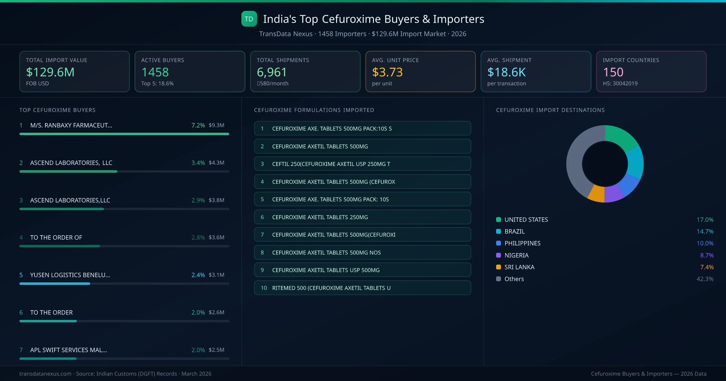 Top Cefuroxime Buyers & Importers — 1458 buyers, $129.6M import market, top destinations and formulations