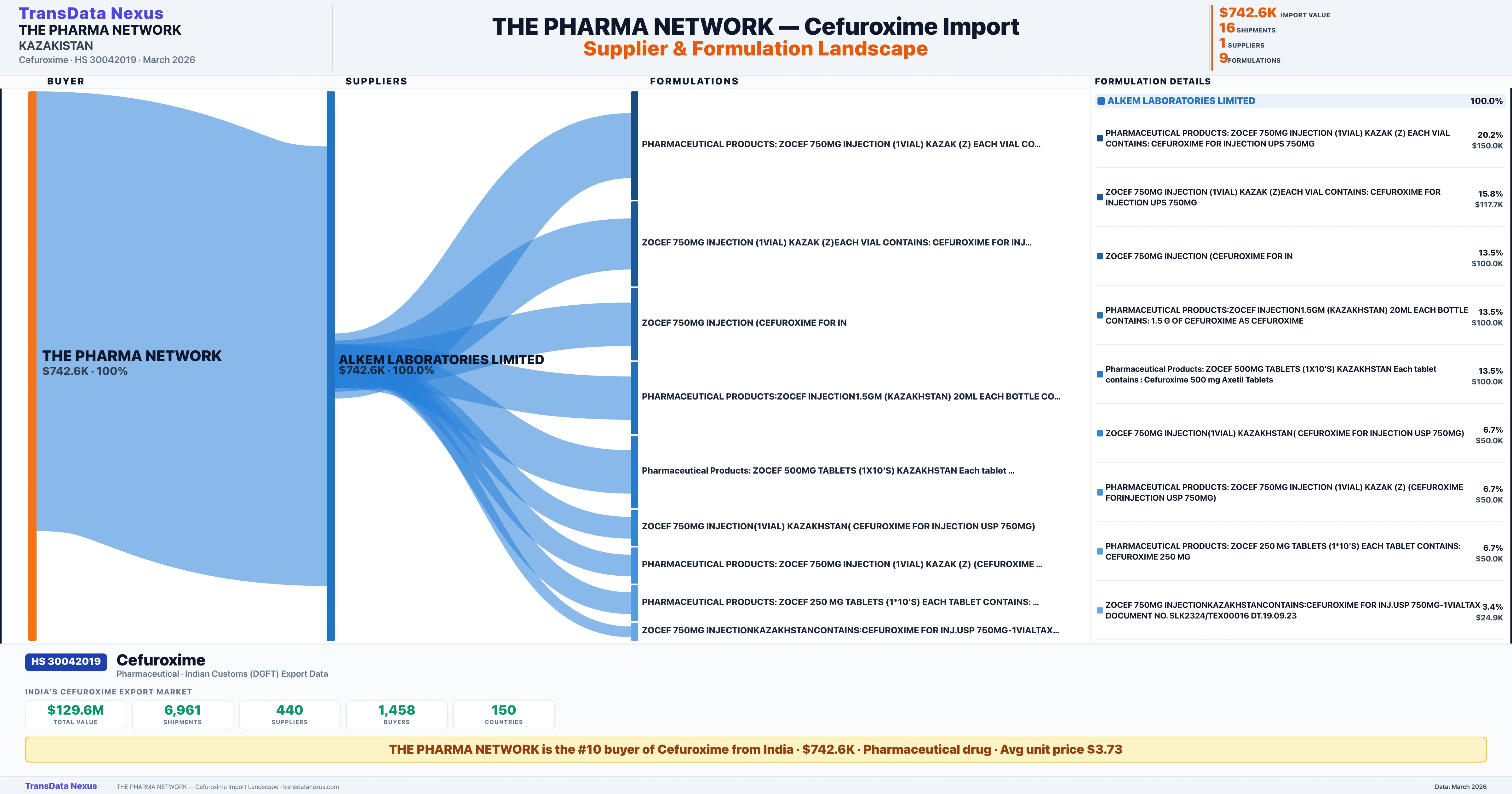 THE PHARMA NETWORK Cefuroxime import profile β suppliers, formulations and trade sources | TransData Nexus