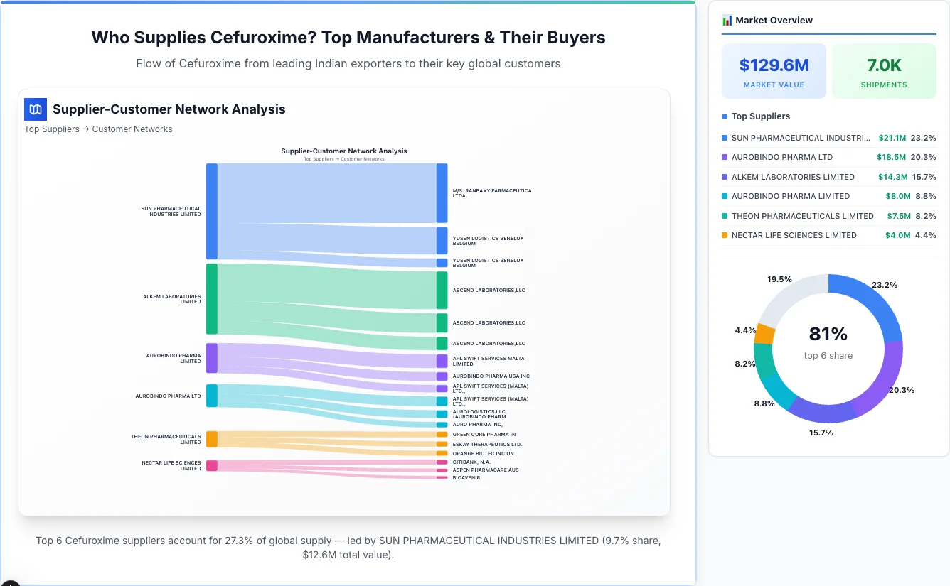 Cefuroxime Supplier-Buyer Network (2026) | TransData Nexus Cefuroxime supplier-buyer network Sankey diagram 2026 — flow from top Indian manufacturers to global buyers
