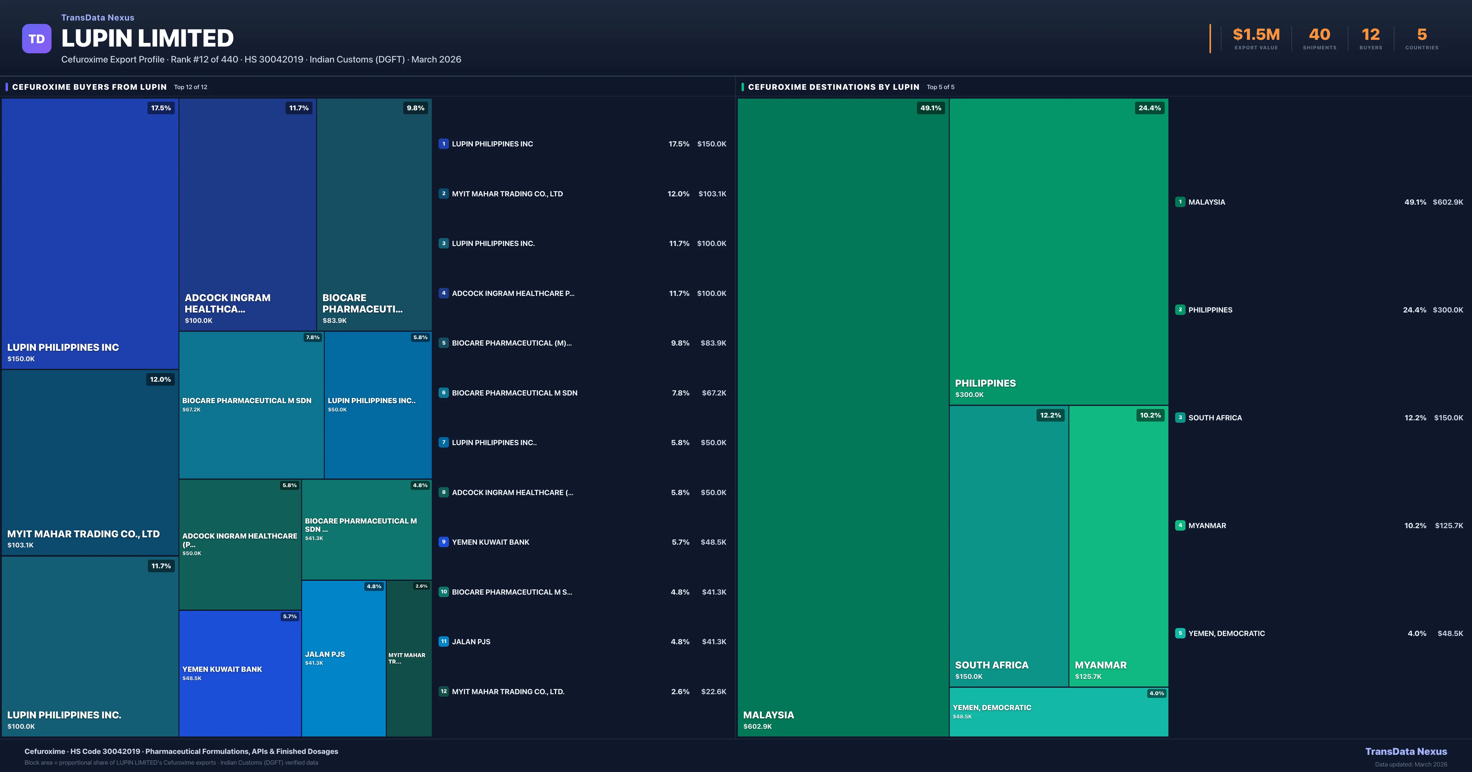 Lupin Limited Cefuroxime export treemap β buyers and destination countries | TransData Nexus