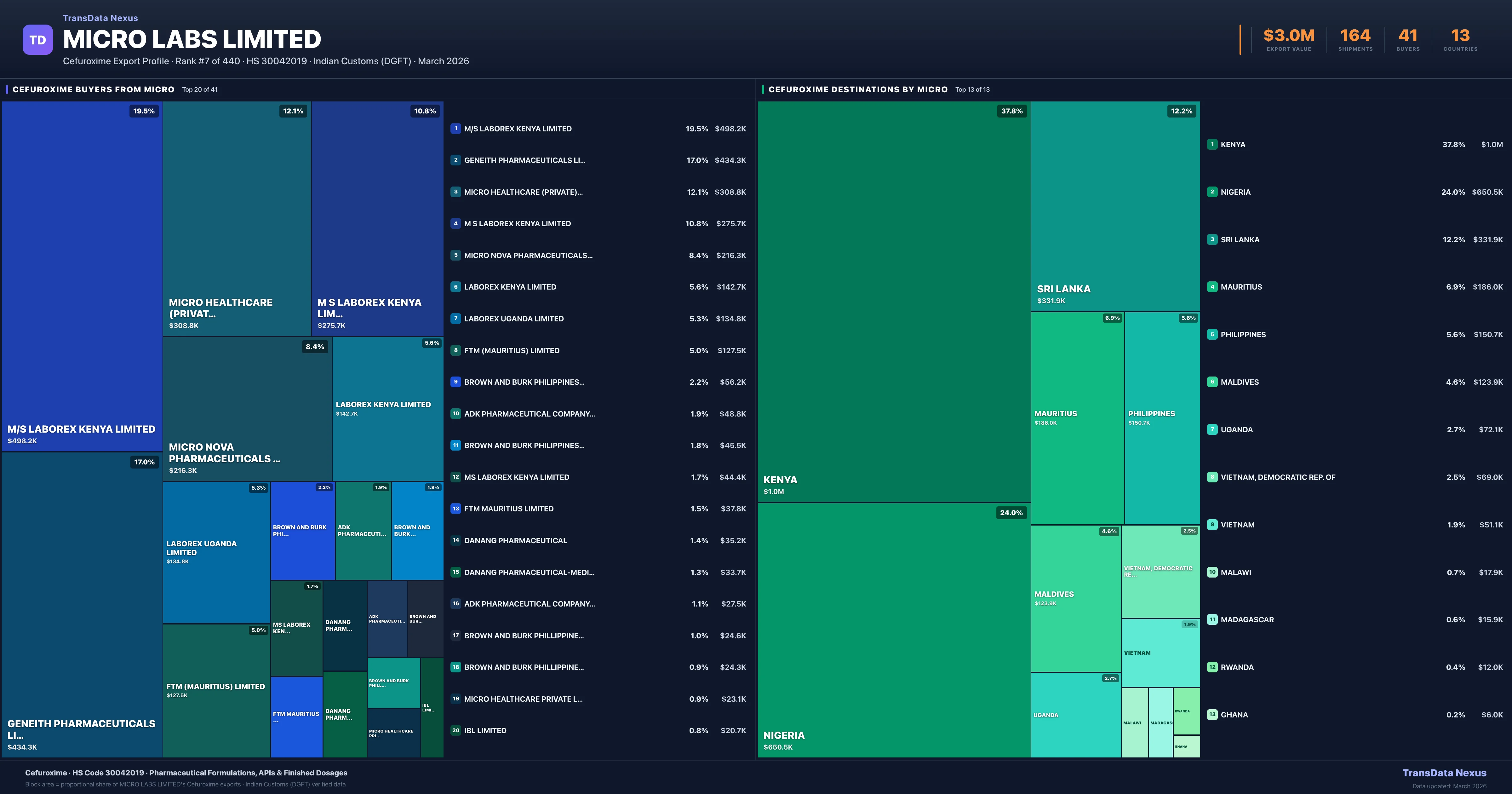 Micro Labs Limited Cefuroxime export treemap — buyers and destination countries | TransData Nexus