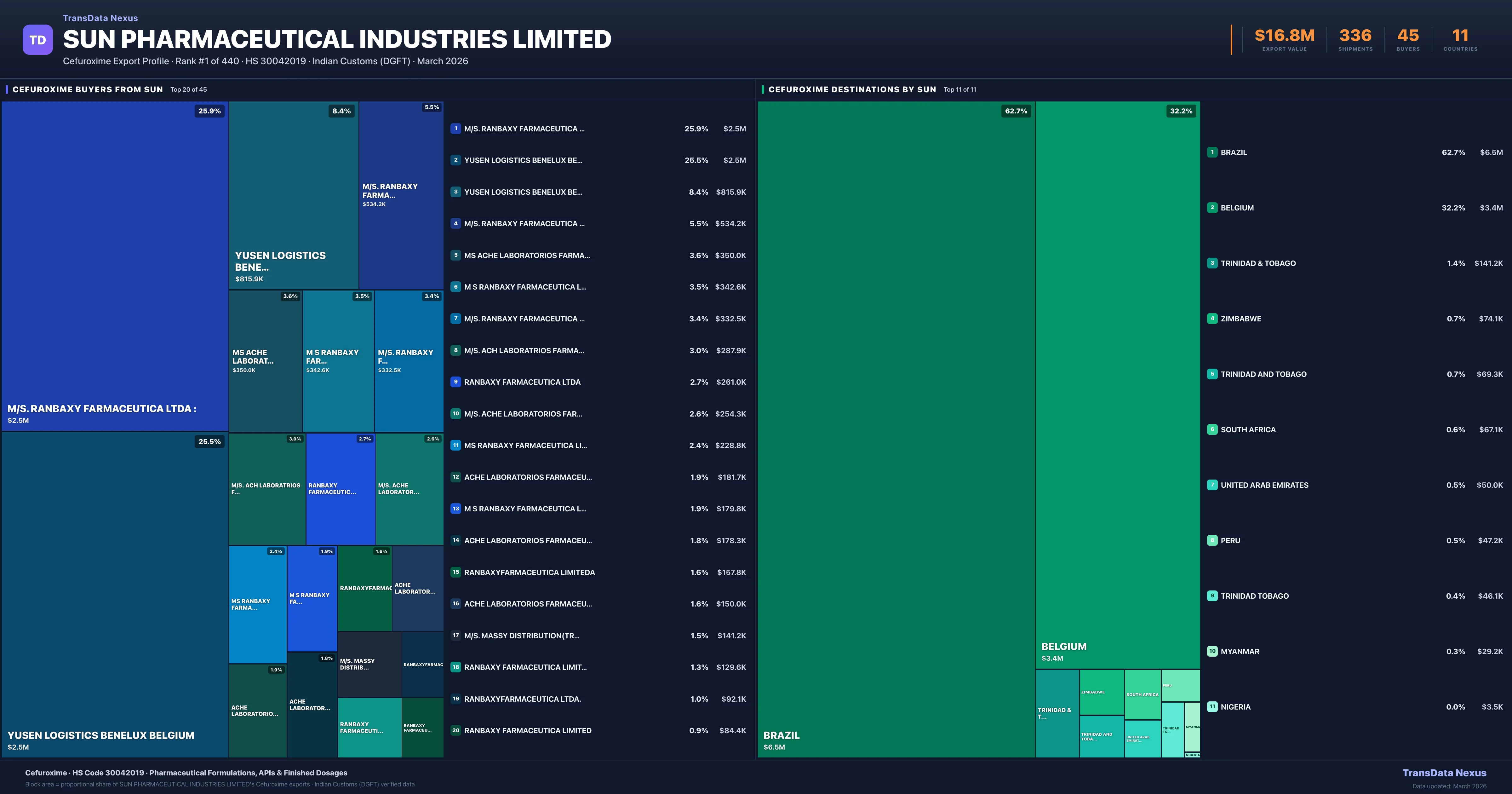 SUN Pharmaceutical Industries Limited Cefuroxime export treemap — buyers and destination countries | TransData Nexus