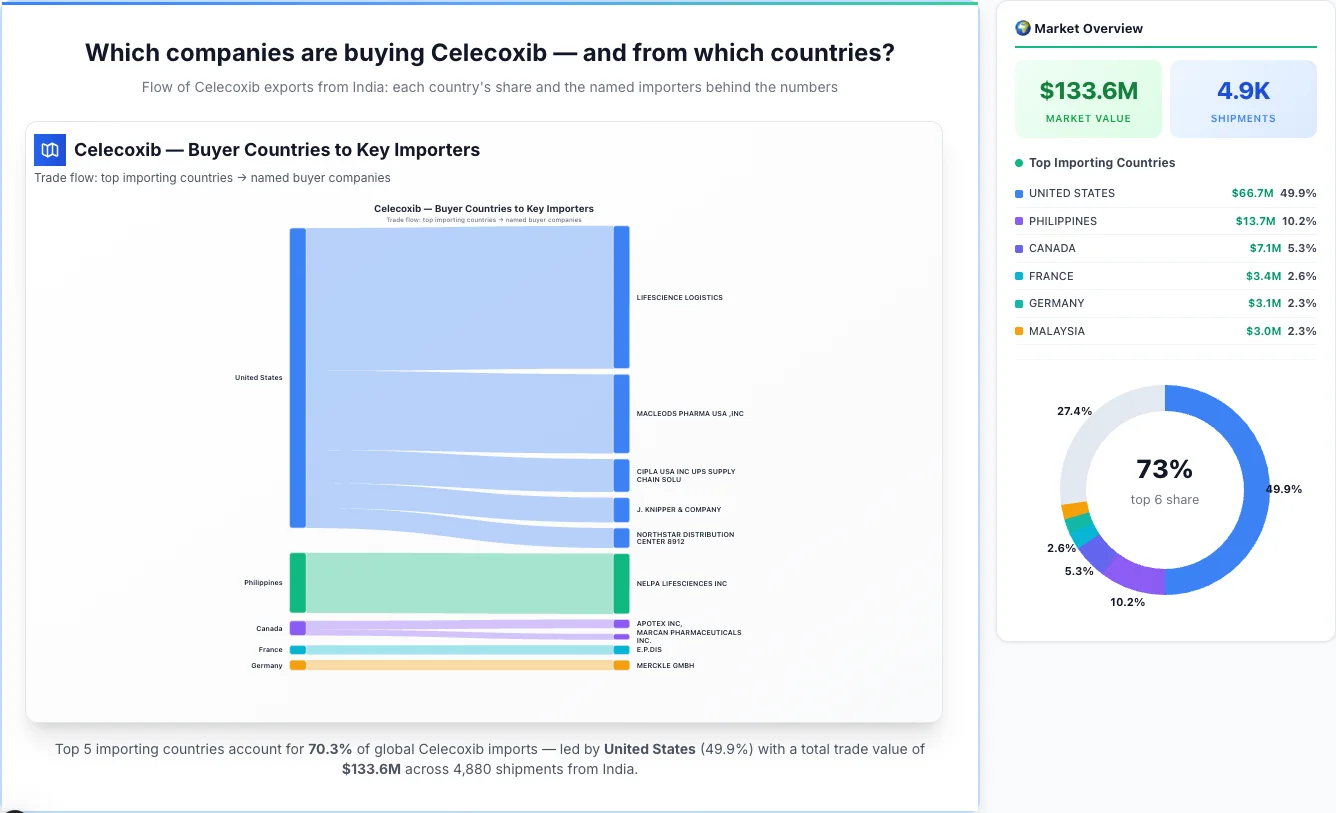 Celecoxib Buyers by Country — Geographic Import Flow 2026 | TransData Nexus Celecoxib buyers by country 2026 — top importing countries: United States (49.9%), Philippines (10.2%), Canada (5.3%). Total market: $133.6M across 4,880 shipments from India. Source: Indian Customs (DGFT) data compiled by TransData Nexus.