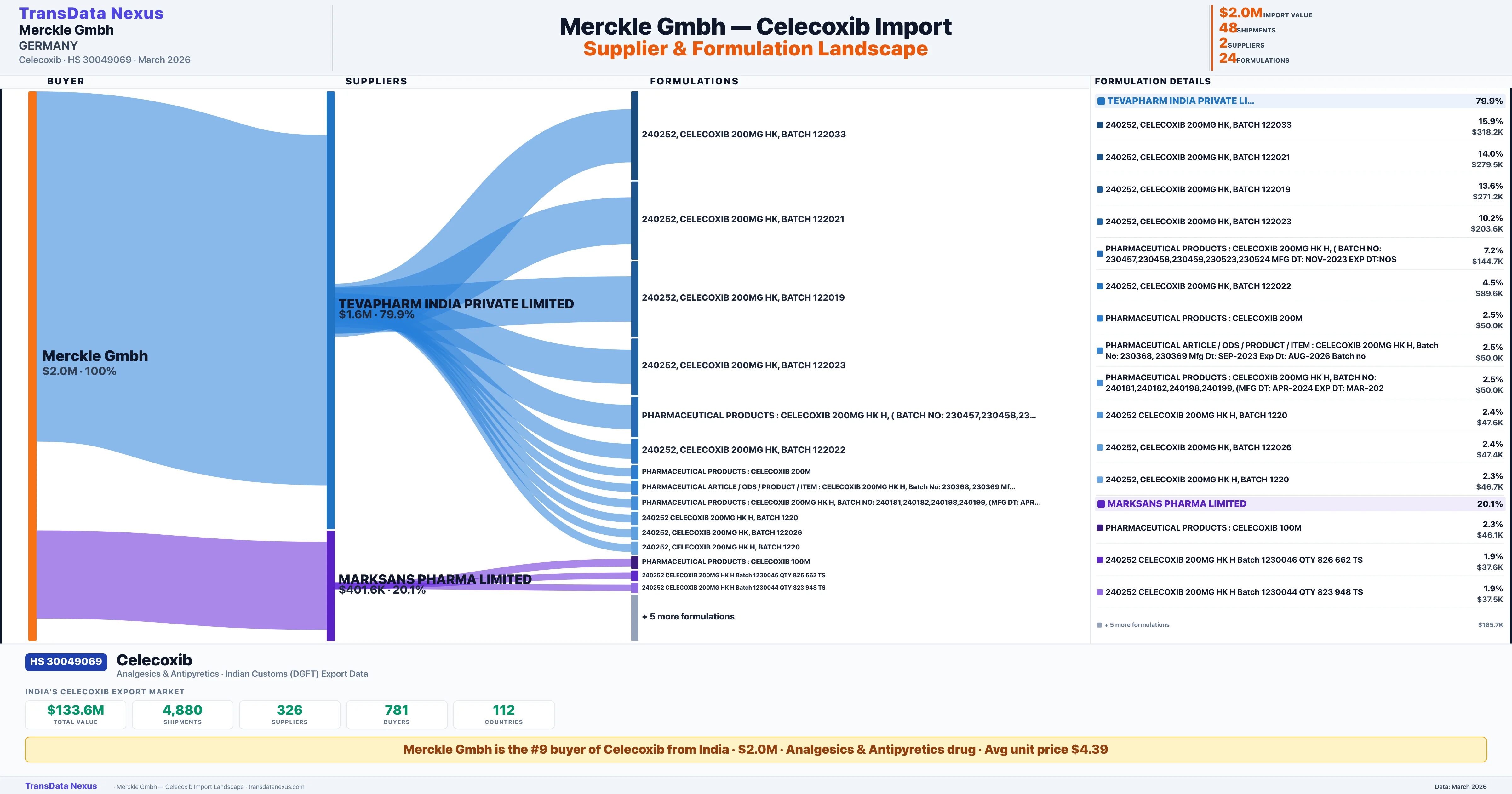 MERCKLE GMBH Celecoxib import profile — suppliers, formulations and trade sources | TransData Nexus