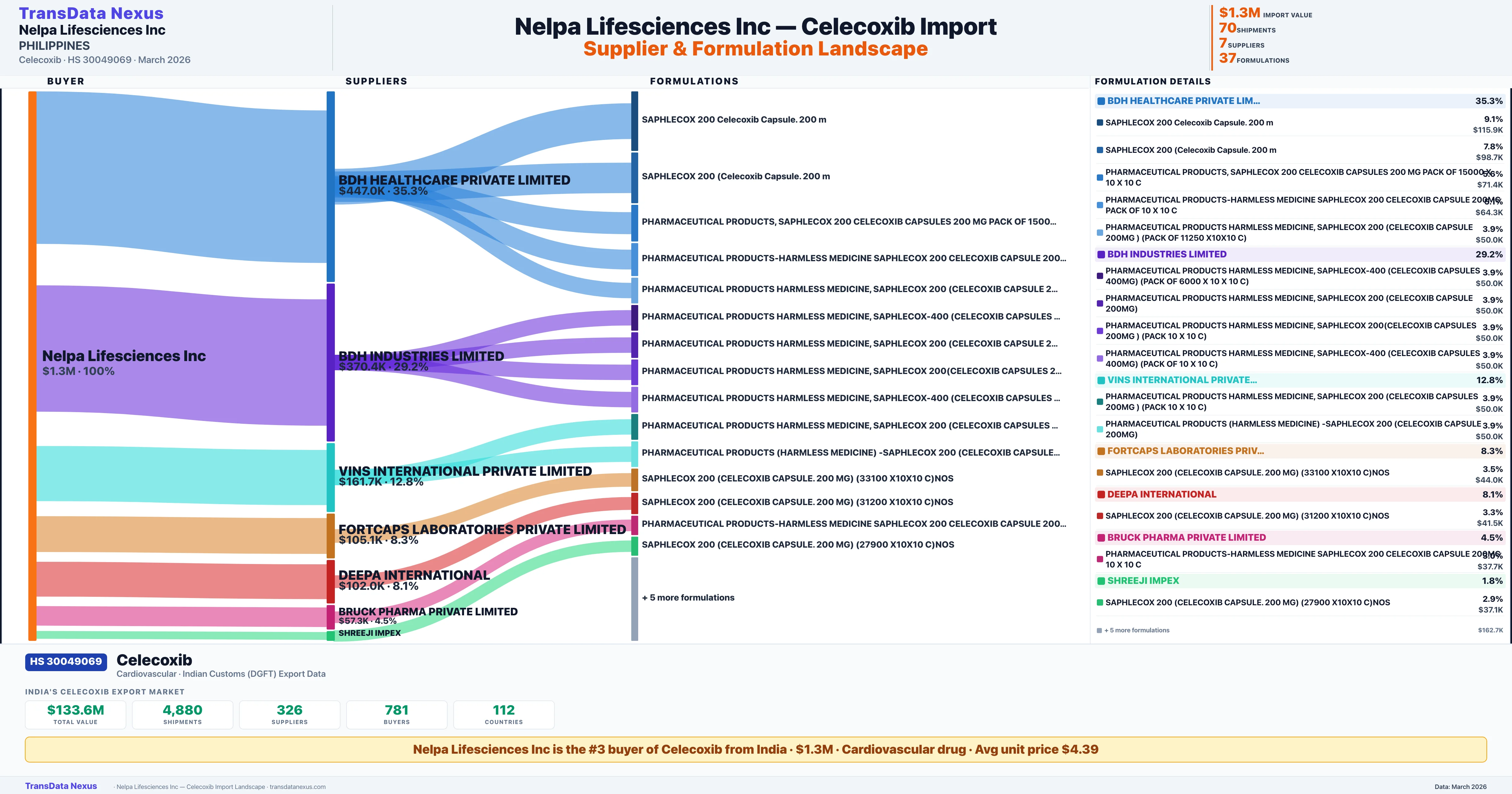 NELPA LIFESCIENCES INC Celecoxib import profile — suppliers, formulations and trade sources | TransData Nexus