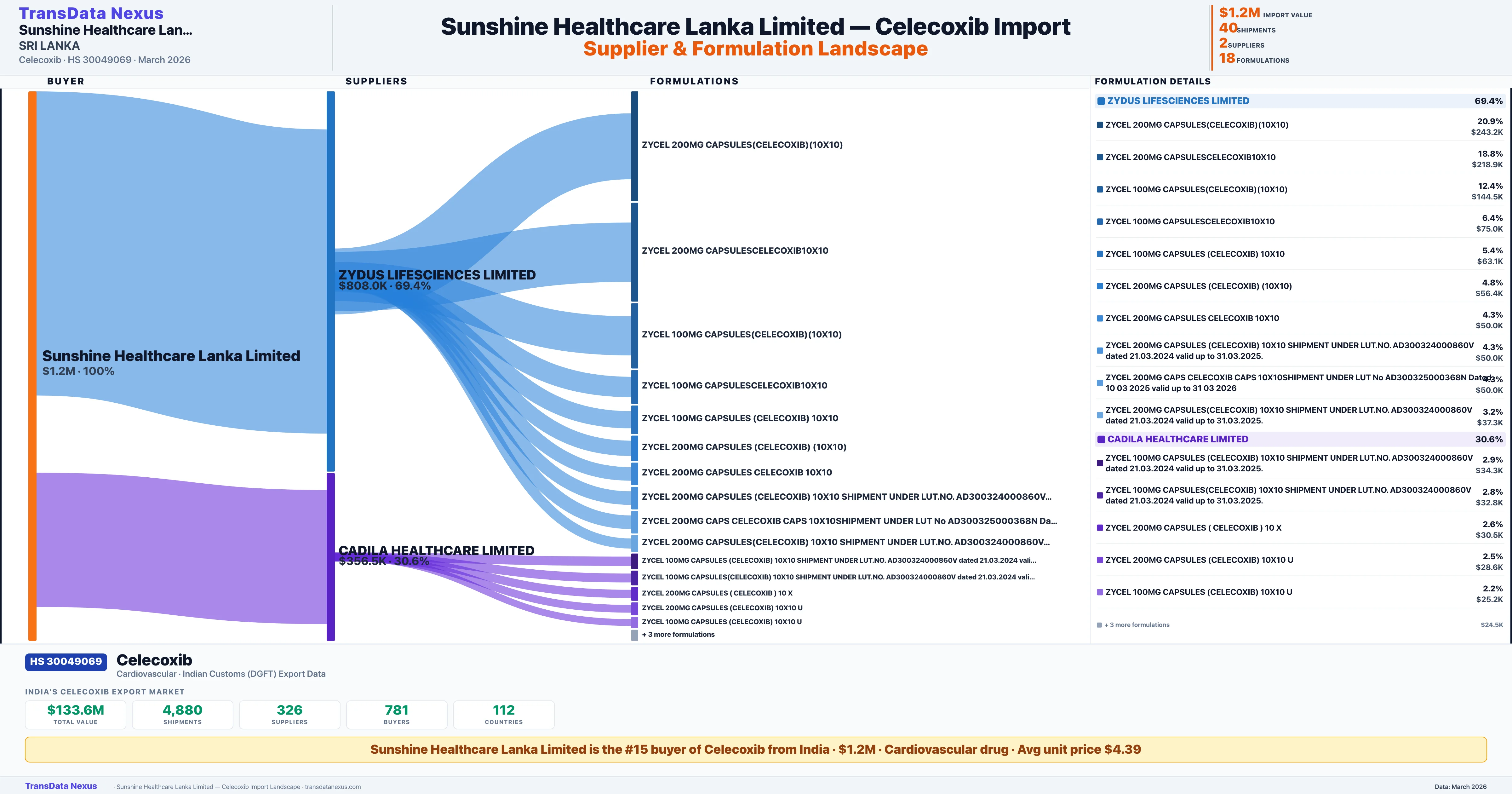 SUNSHINE HEALTHCARE LANKA LIMITED Celecoxib import profile β suppliers, formulations and trade sources | TransData Nexus
