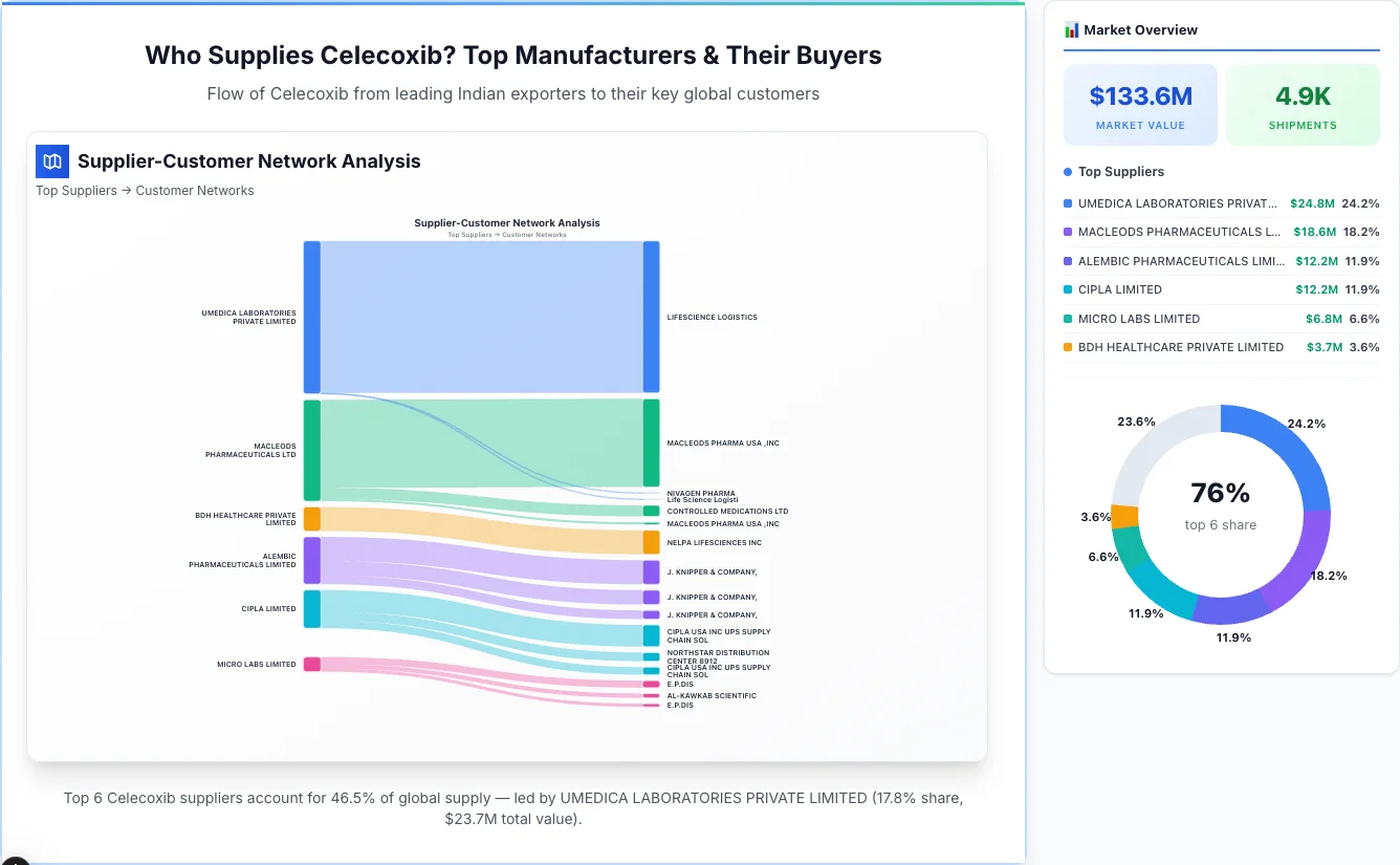 Celecoxib supplier-buyer network Sankey diagram 2026 — flow from top Indian manufacturers to global buyers