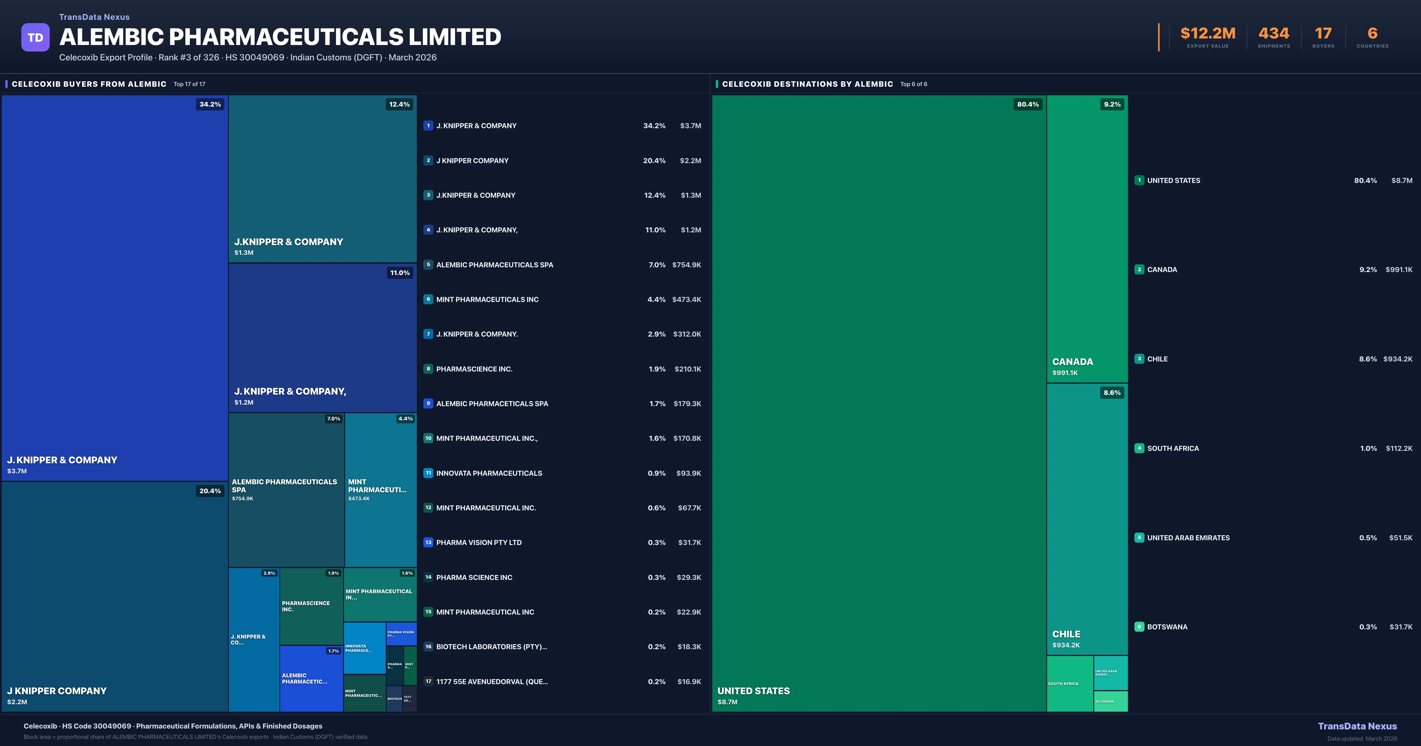 Alembic Pharmaceuticals Limited Celecoxib export treemap — buyers and destination countries | TransData Nexus