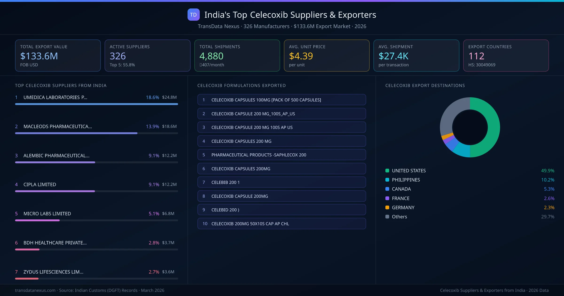 India's Top Celecoxib Suppliers & Exporters — 326 manufacturers, $133.6M export market, top destinations and formulations