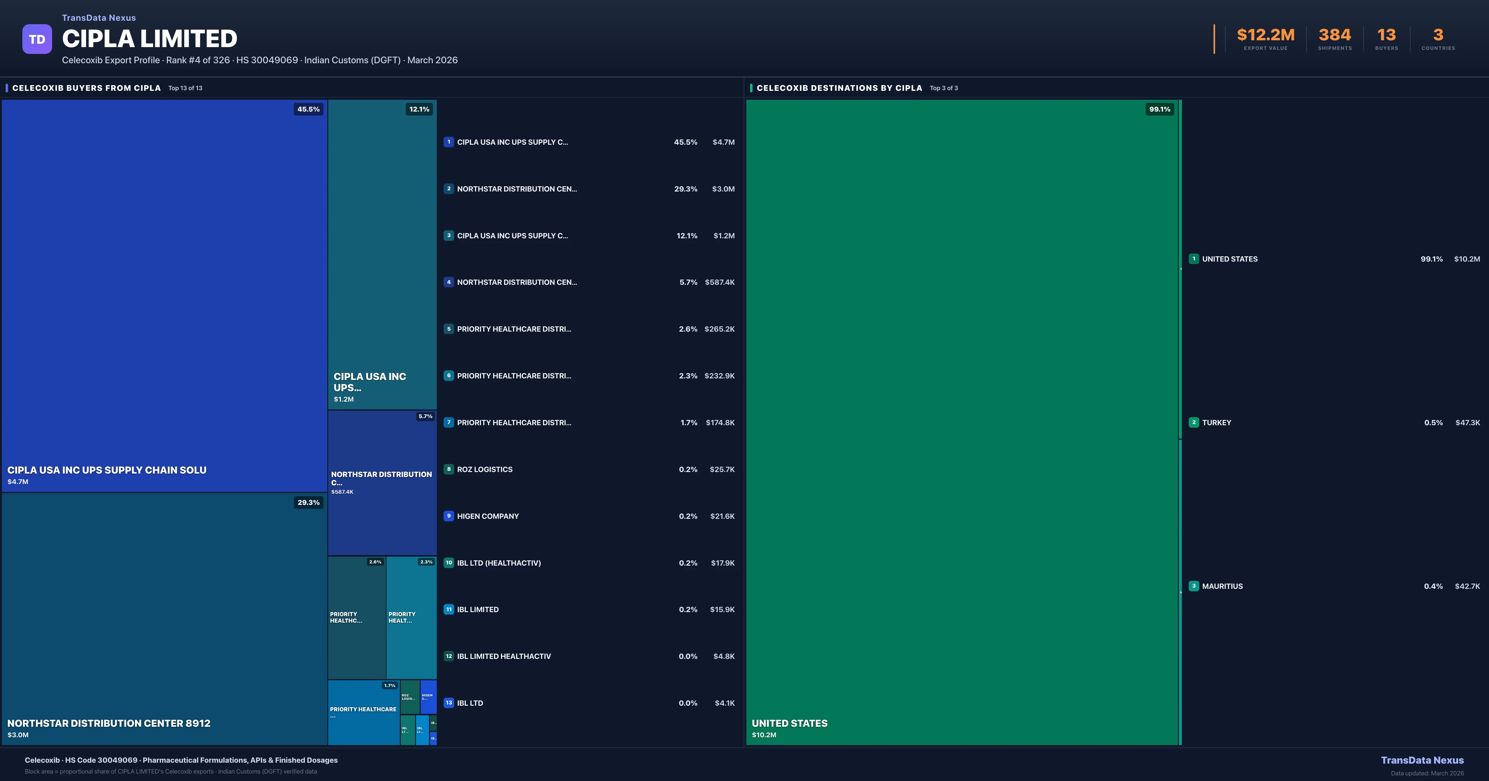 Cipla Limited Celecoxib export treemap — buyers and destination countries | TransData Nexus
