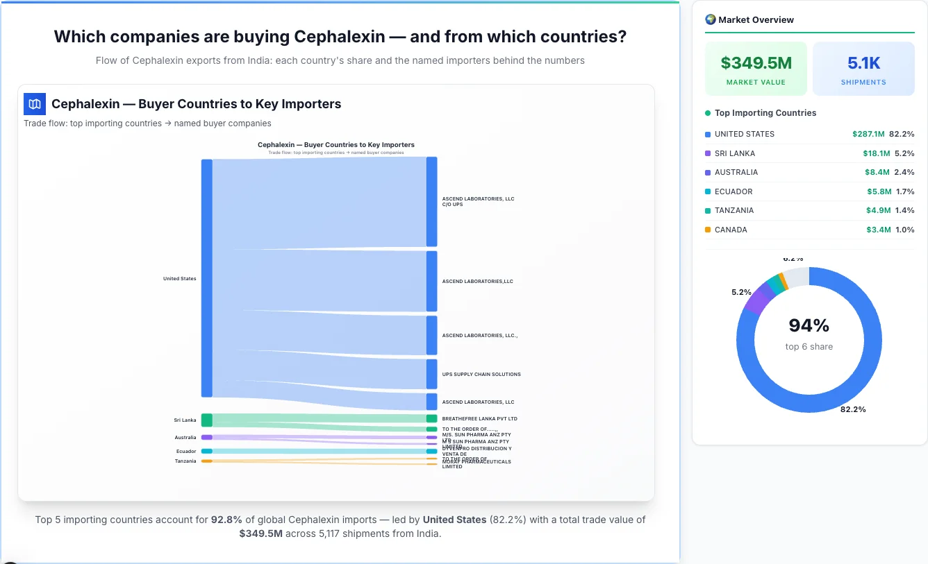Cephalexin Buyers by Country — Geographic Import Flow 2026 | TransData Nexus Cephalexin buyers by country 2026 — top importing countries: United States (82.2%), Sri Lanka (5.2%), Australia (2.4%). Total market: $349.5M across 5,117 shipments from India. Source: Indian Customs (DGFT) data compiled by TransData Nexus.