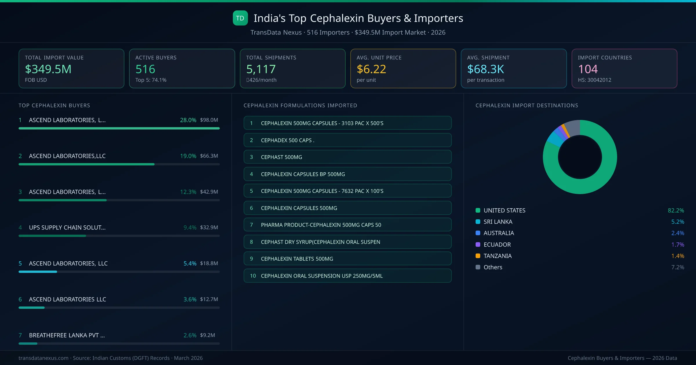 Top Cephalexin Buyers & Importers — 516 buyers, $349.5M import market, top destinations and formulations