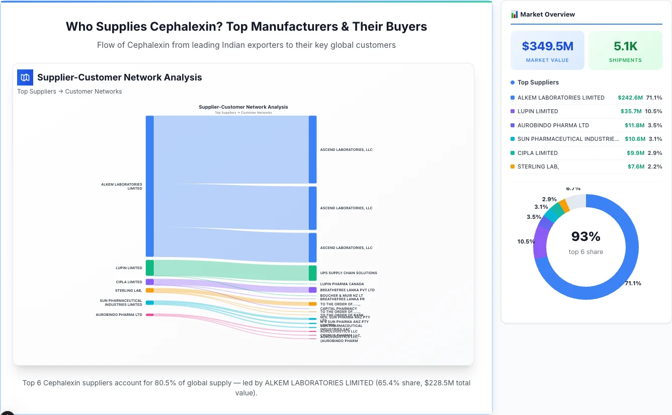 Cephalexin supplier-buyer network Sankey diagram 2026 — flow from top Indian manufacturers to global buyers