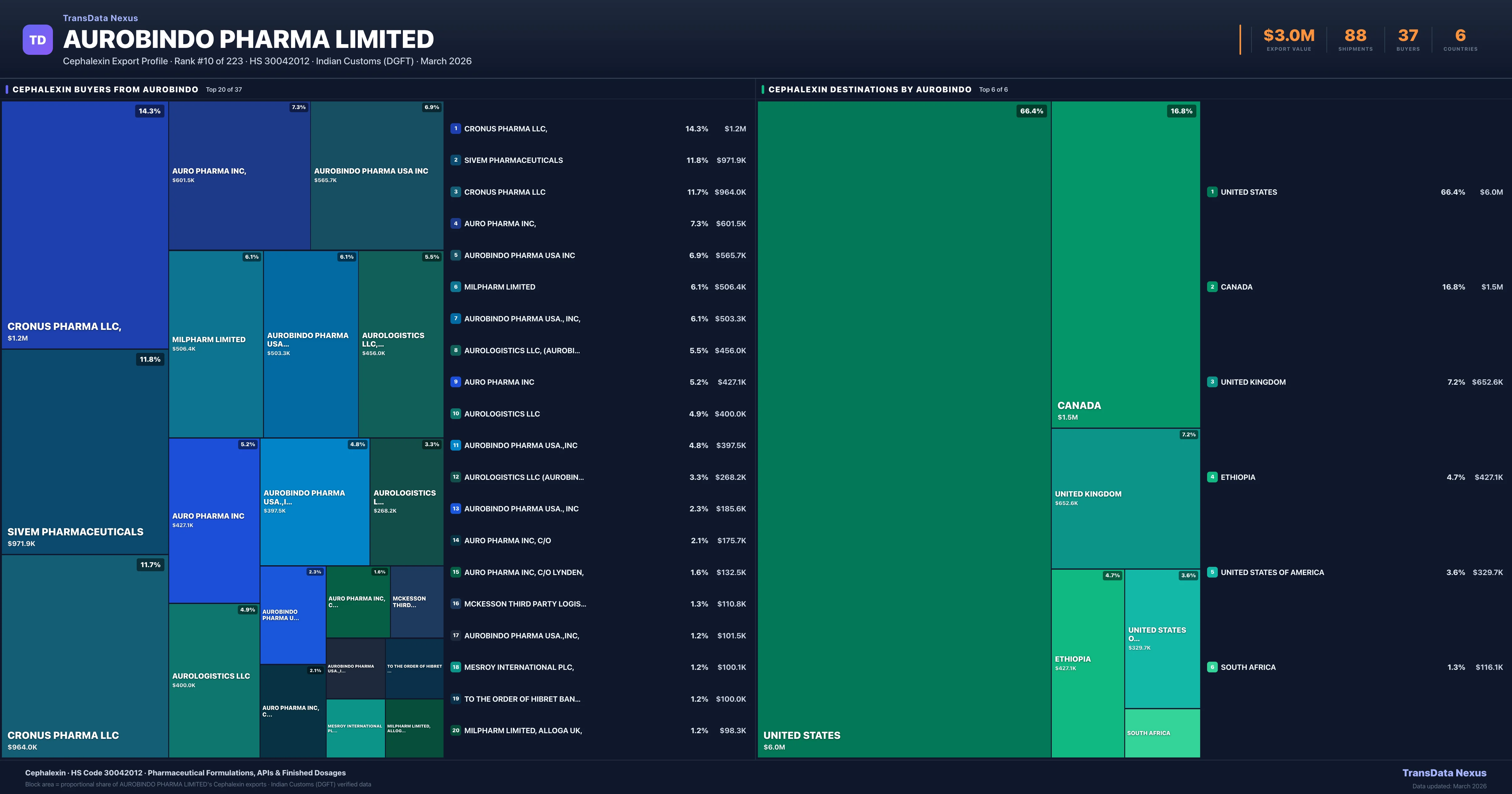 Aurobindo Pharma Limited Cephalexin export treemap — buyers and destination countries | TransData Nexus