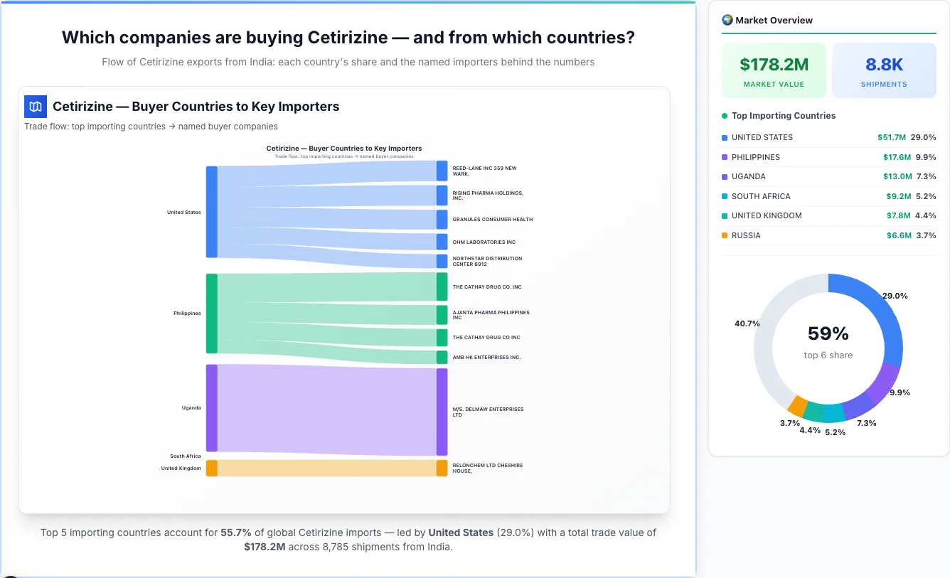 Cetirizine Buyers by Country — Geographic Import Flow 2026 | TransData Nexus Cetirizine buyers by country 2026 — top importing countries: United States (29.0%), Philippines (9.9%), Uganda (7.3%). Total market: $178.2M across 8,785 shipments from India. Source: Indian Customs (DGFT) data compiled by TransData Nexus.