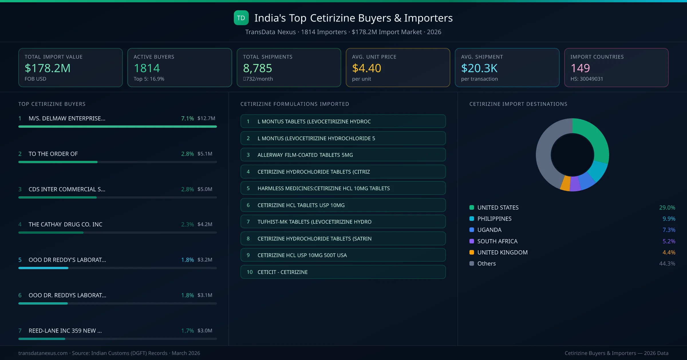 Top Cetirizine Buyers & Importers — 1814 buyers, $178.2M import market, top destinations and formulations