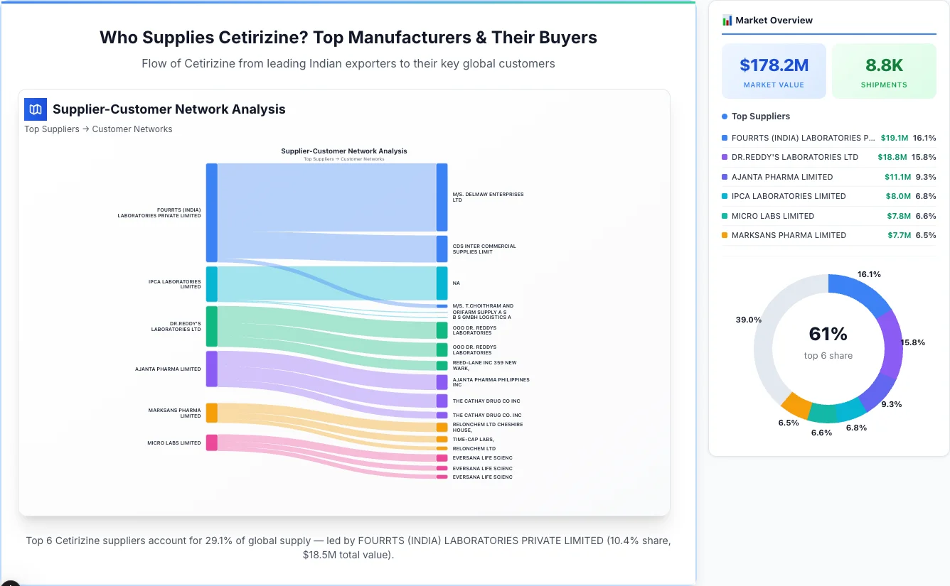 Cetirizine supplier-buyer network Sankey diagram 2026 — flow from top Indian manufacturers to global buyers