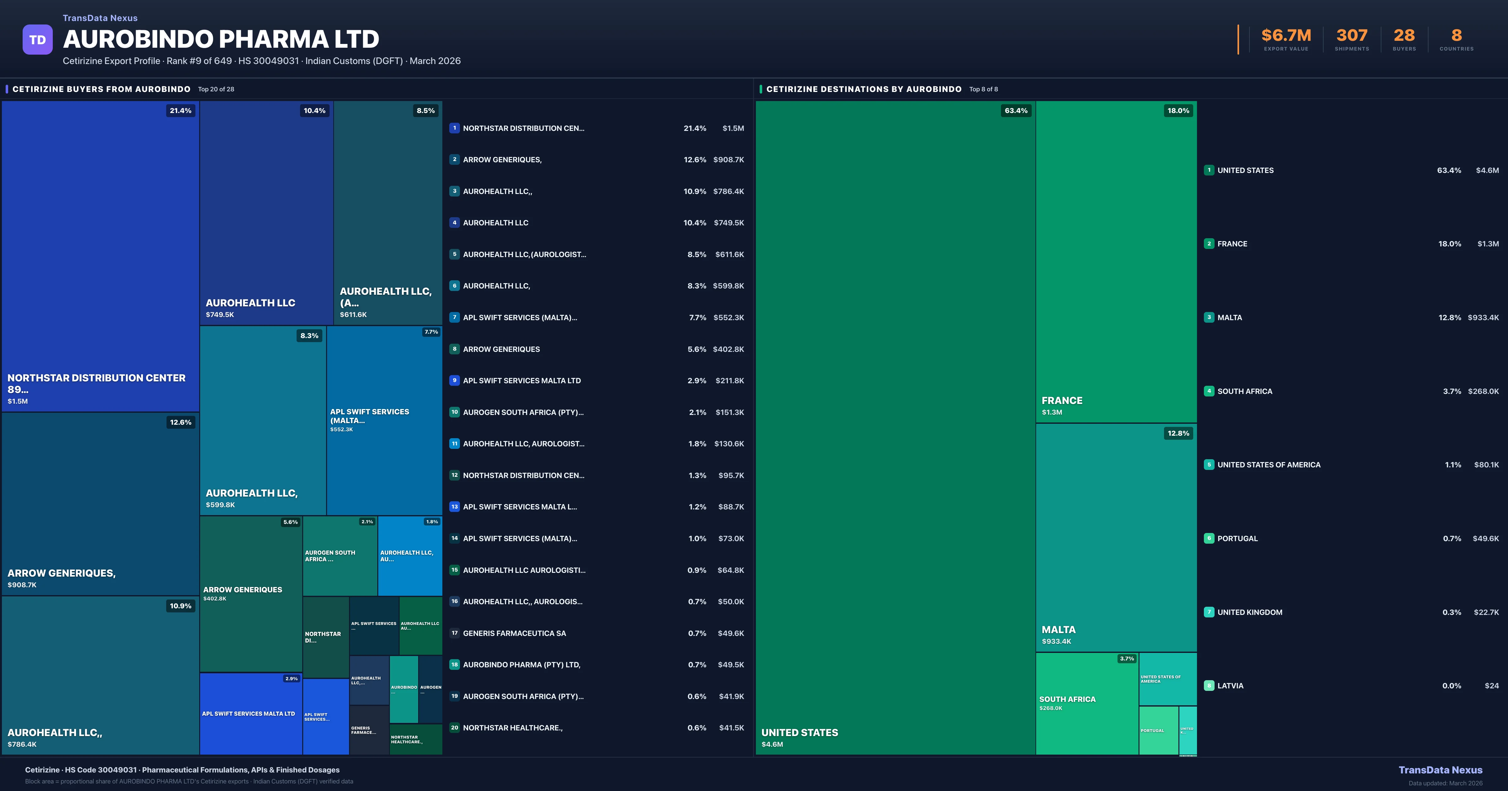 Aurobindo Pharma Ltd Cetirizine export treemap β buyers and destination countries | TransData Nexus