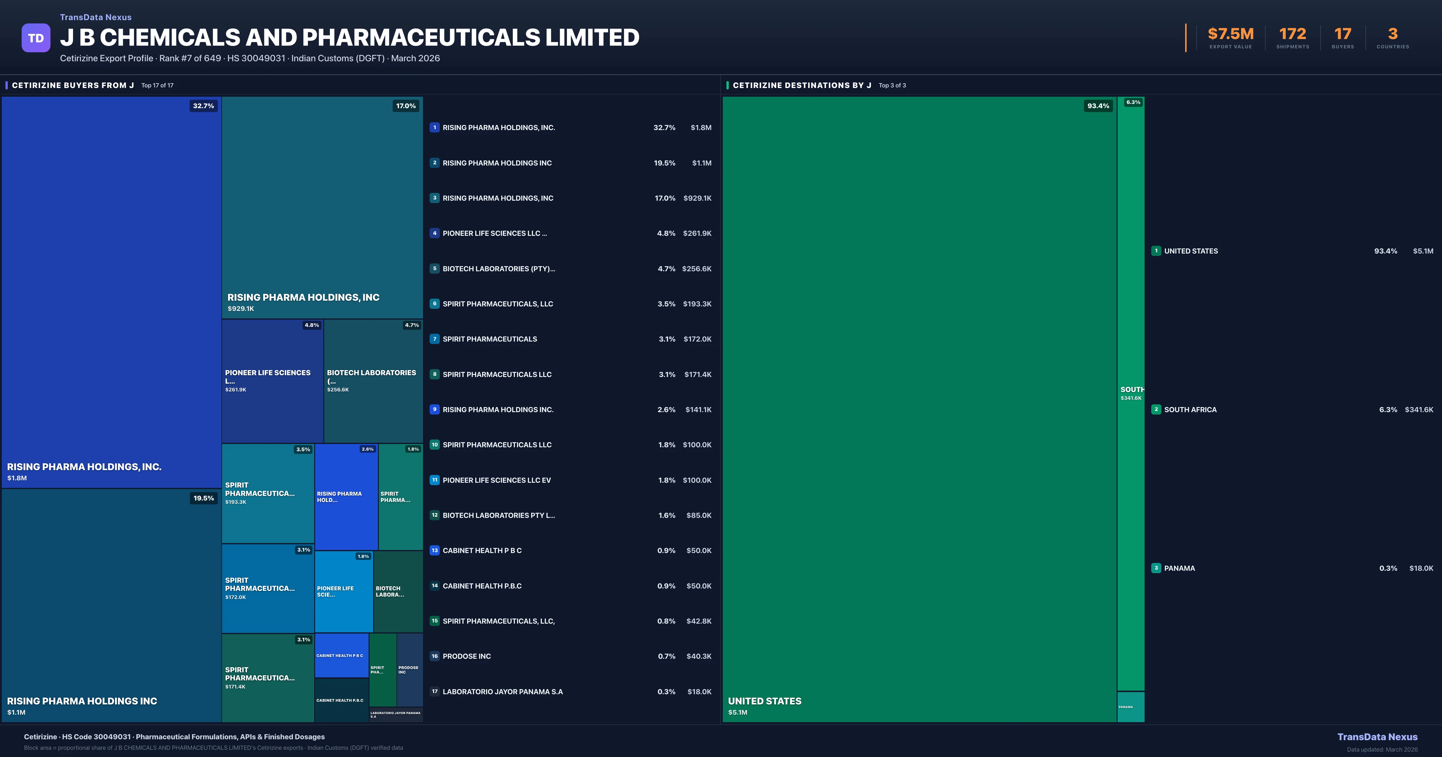 J B Chemicals AND Pharmaceuticals Limited Cetirizine export treemap — buyers and destination countries | TransData Nexus