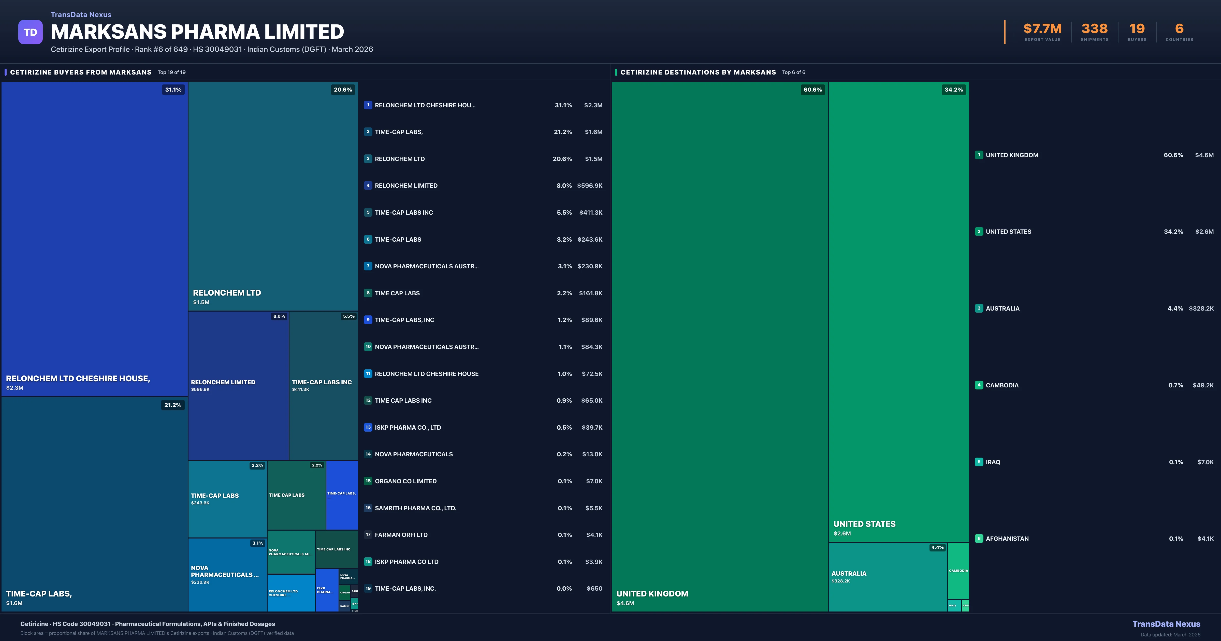 Marksans Pharma Limited Cetirizine export treemap — buyers and destination countries | TransData Nexus