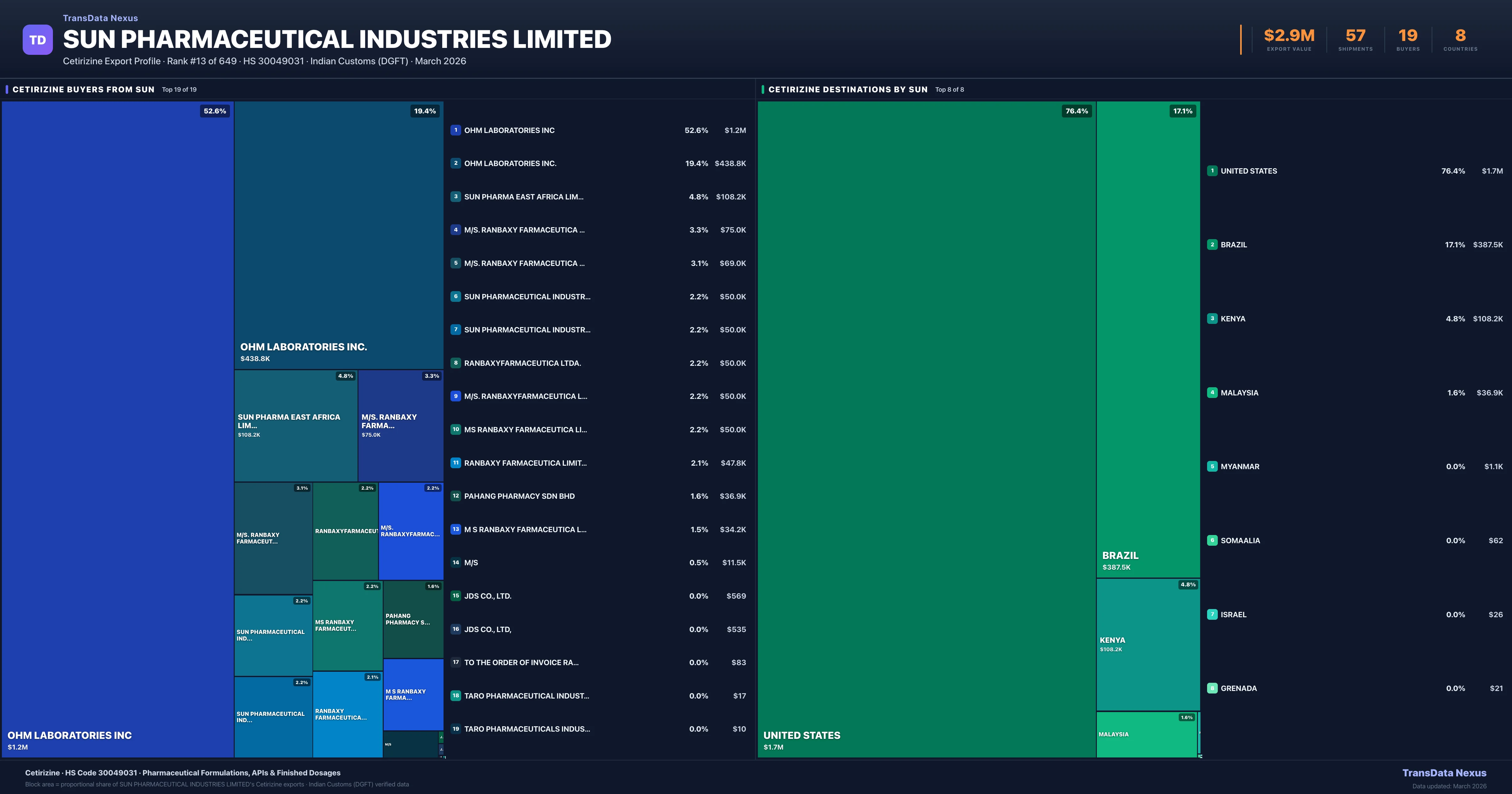SUN Pharmaceutical Industries Limited Cetirizine export treemap — buyers and destination countries | TransData Nexus