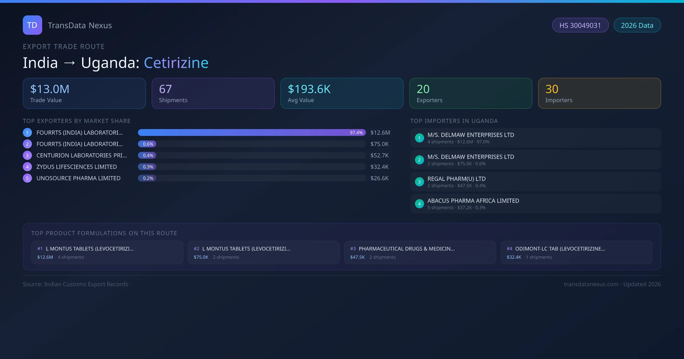 India to Uganda Cetirizine export trade route infographic — $13.0M USD trade value, 67 shipments, 20 exporters, 30 importers. HS Code 30049031. Data as of 2026.