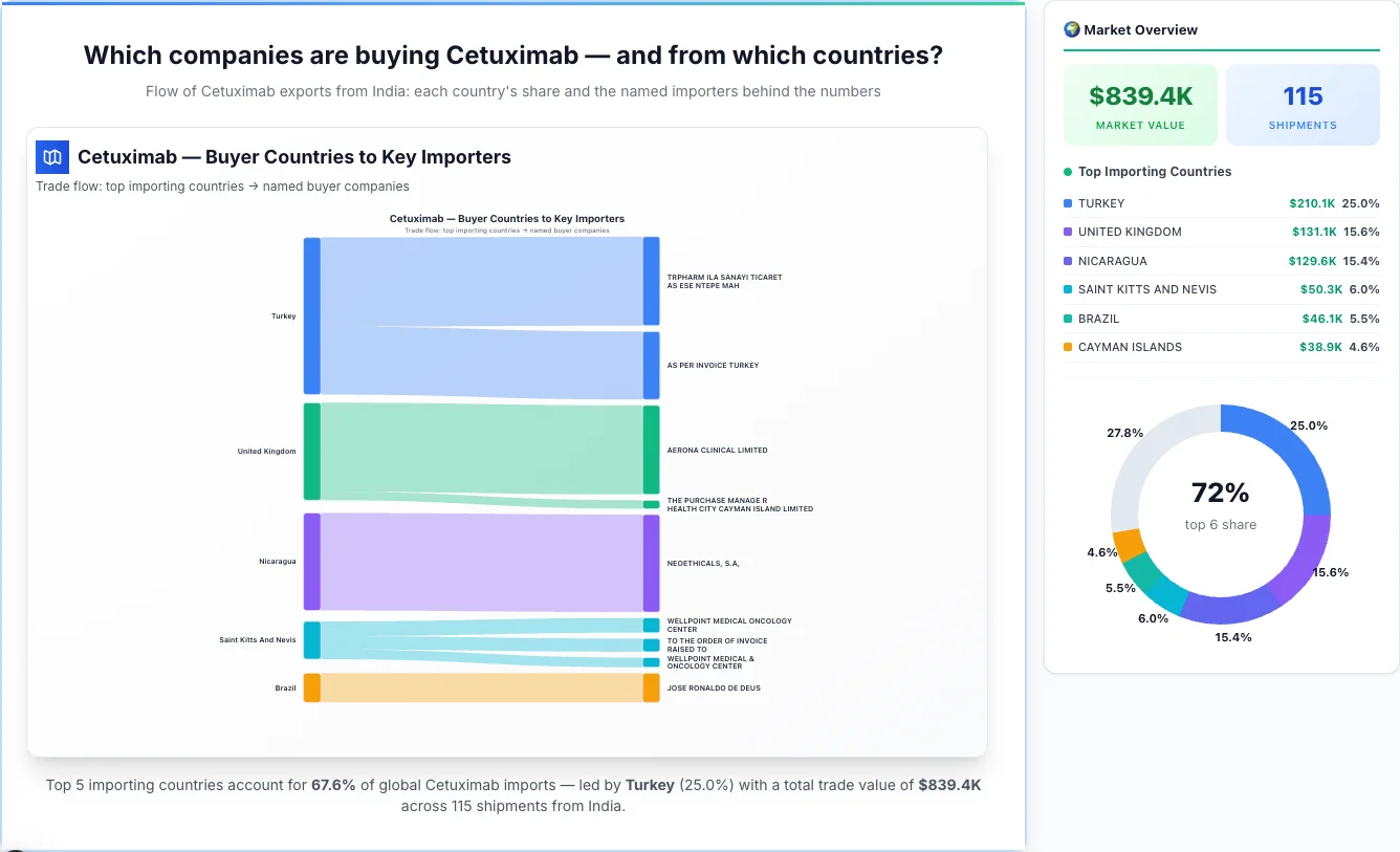 Cetuximab Buyers by Country — Geographic Import Flow 2026 | TransData Nexus Cetuximab buyers by country 2026 — top importing countries: Turkey (25.0%), United Kingdom (15.6%), Nicaragua (15.4%). Total market: $839.4K across 115 shipments from India. Source: Indian Customs (DGFT) data compiled by TransData Nexus.
