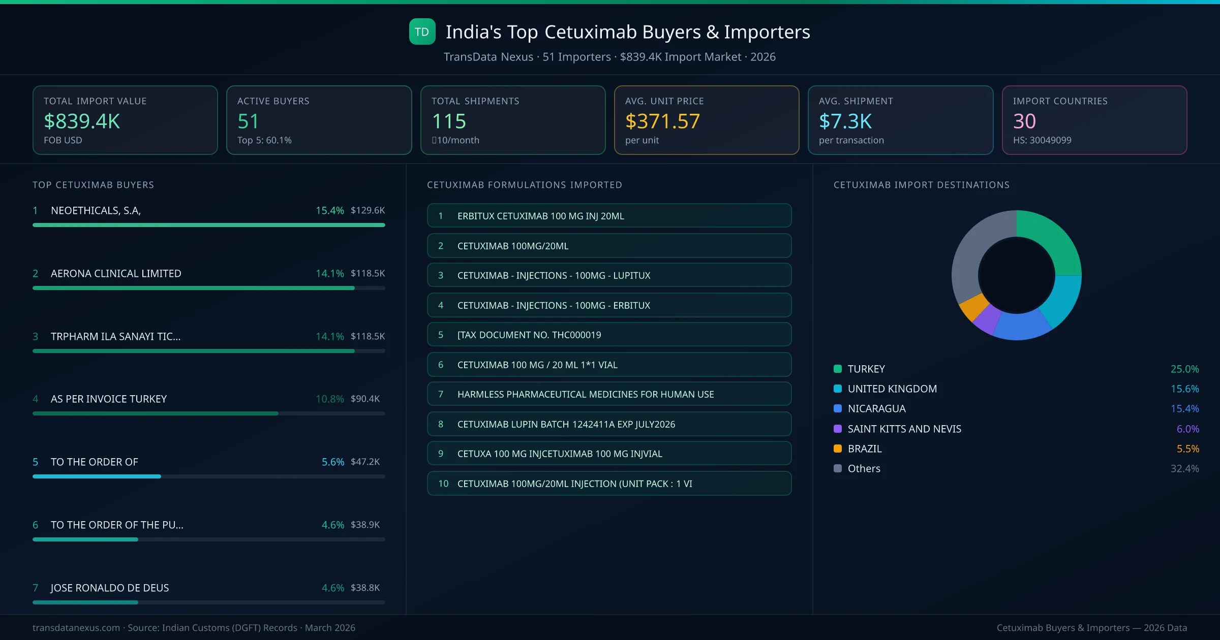 Top Cetuximab Buyers & Importers — 51 buyers, $839.4K import market, top destinations and formulations