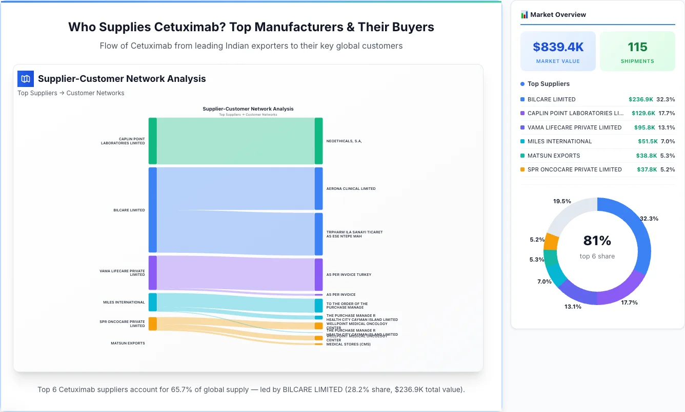 Cetuximab supplier-buyer network Sankey diagram 2026 — flow from top Indian manufacturers to global buyers