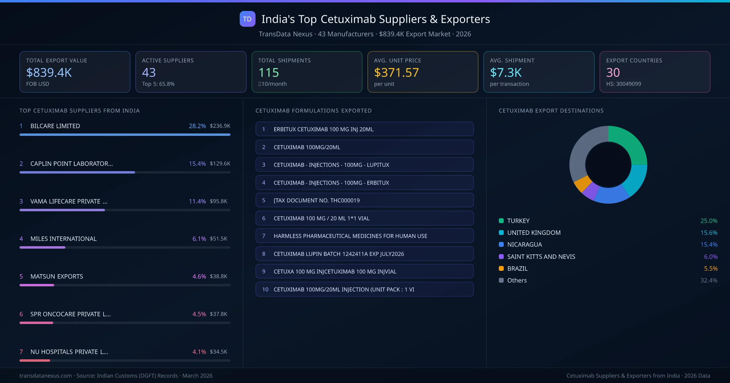 India's Top Cetuximab Suppliers & Exporters — 43 manufacturers, $839.4K export market, top destinations and formulations