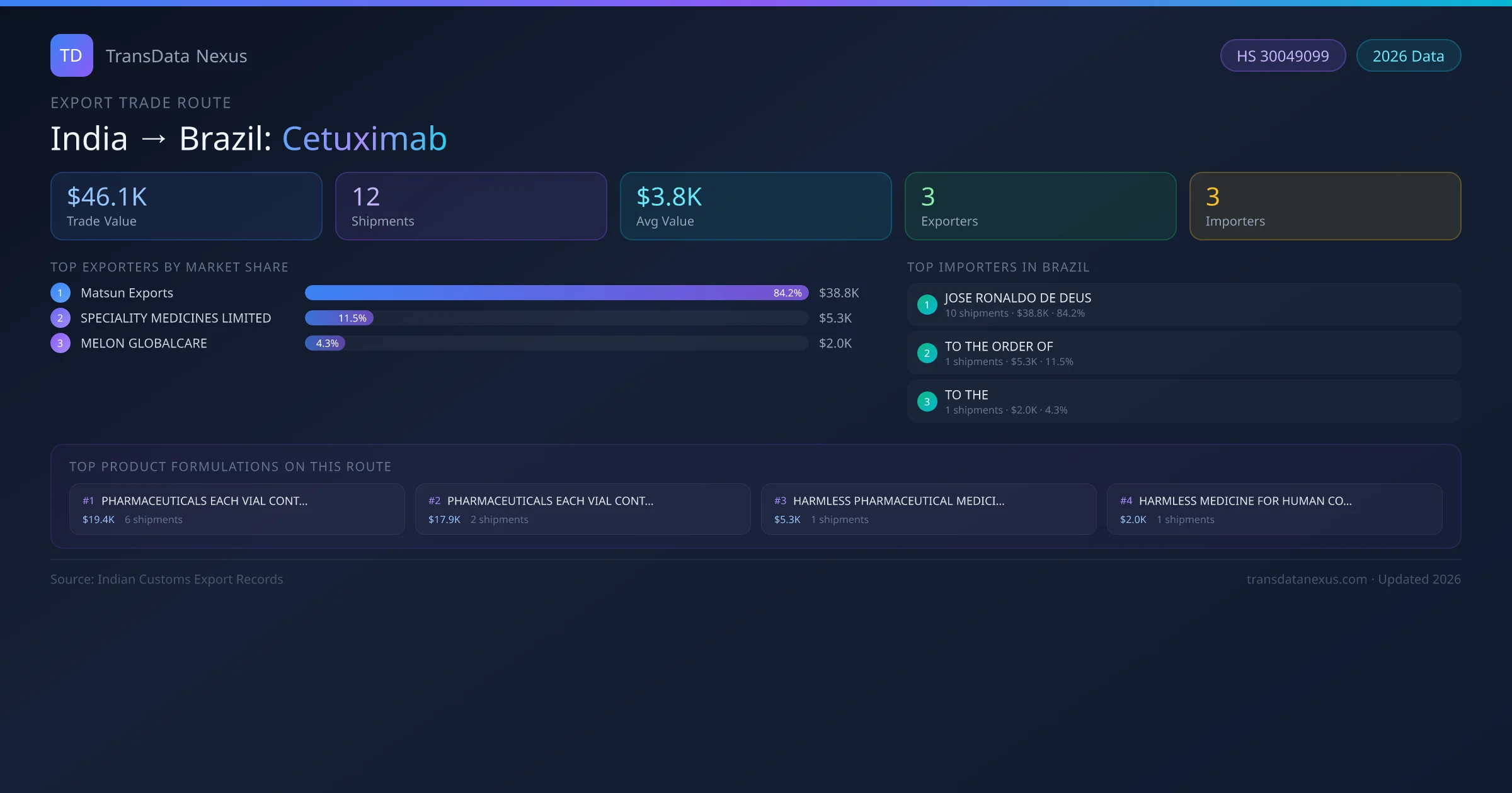 India to Brazil Cetuximab export trade route infographic — $46.1K USD trade value, 12 shipments, 3 exporters, 3 importers. HS Code 30049099. Data as of 2026.