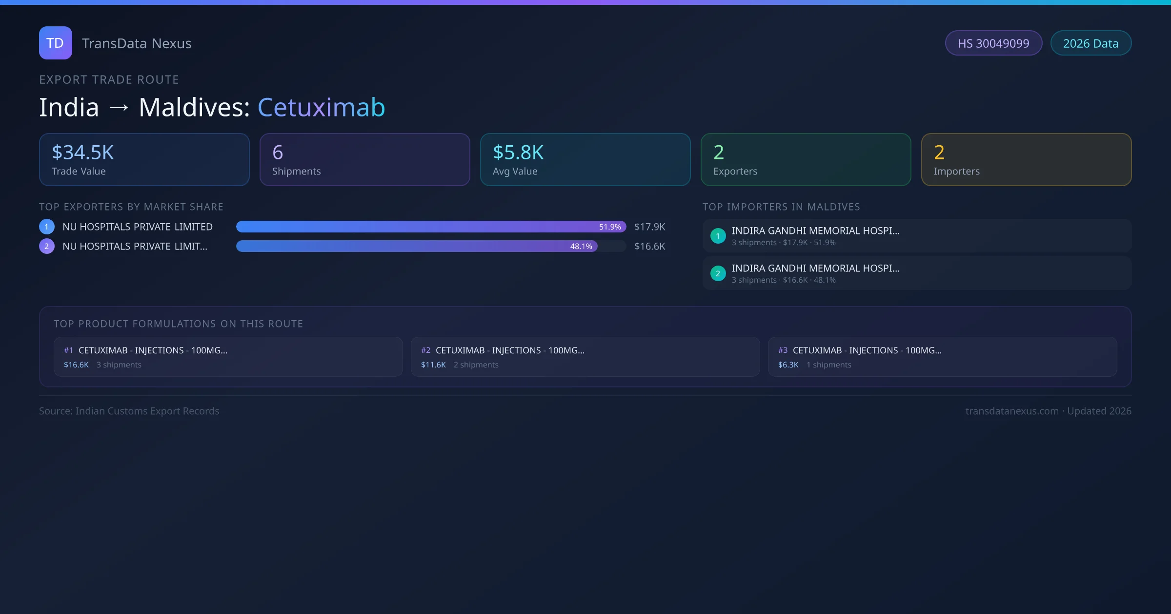India to Maldives Cetuximab export trade route infographic — $34.5K USD trade value, 6 shipments, 2 exporters, 2 importers. HS Code 30049099. Data as of 2026.