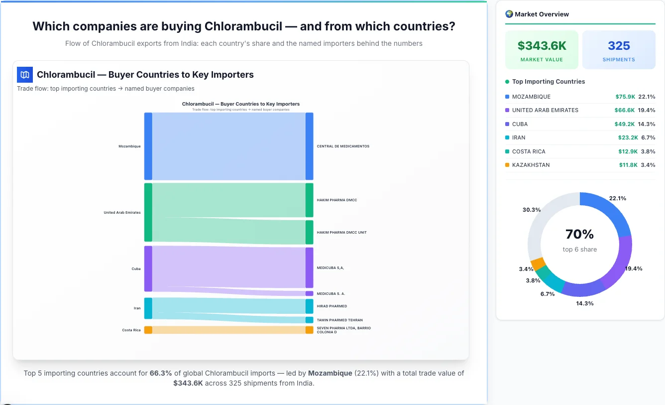 Chlorambucil Buyers by Country — Geographic Import Flow 2026 | TransData Nexus Chlorambucil buyers by country 2026 — top importing countries: Mozambique (22.1%), United Arab Emirates (19.4%), Cuba (14.3%). Total market: $343.6K across 325 shipments from India. Source: Indian Customs (DGFT) data compiled by TransData Nexus.