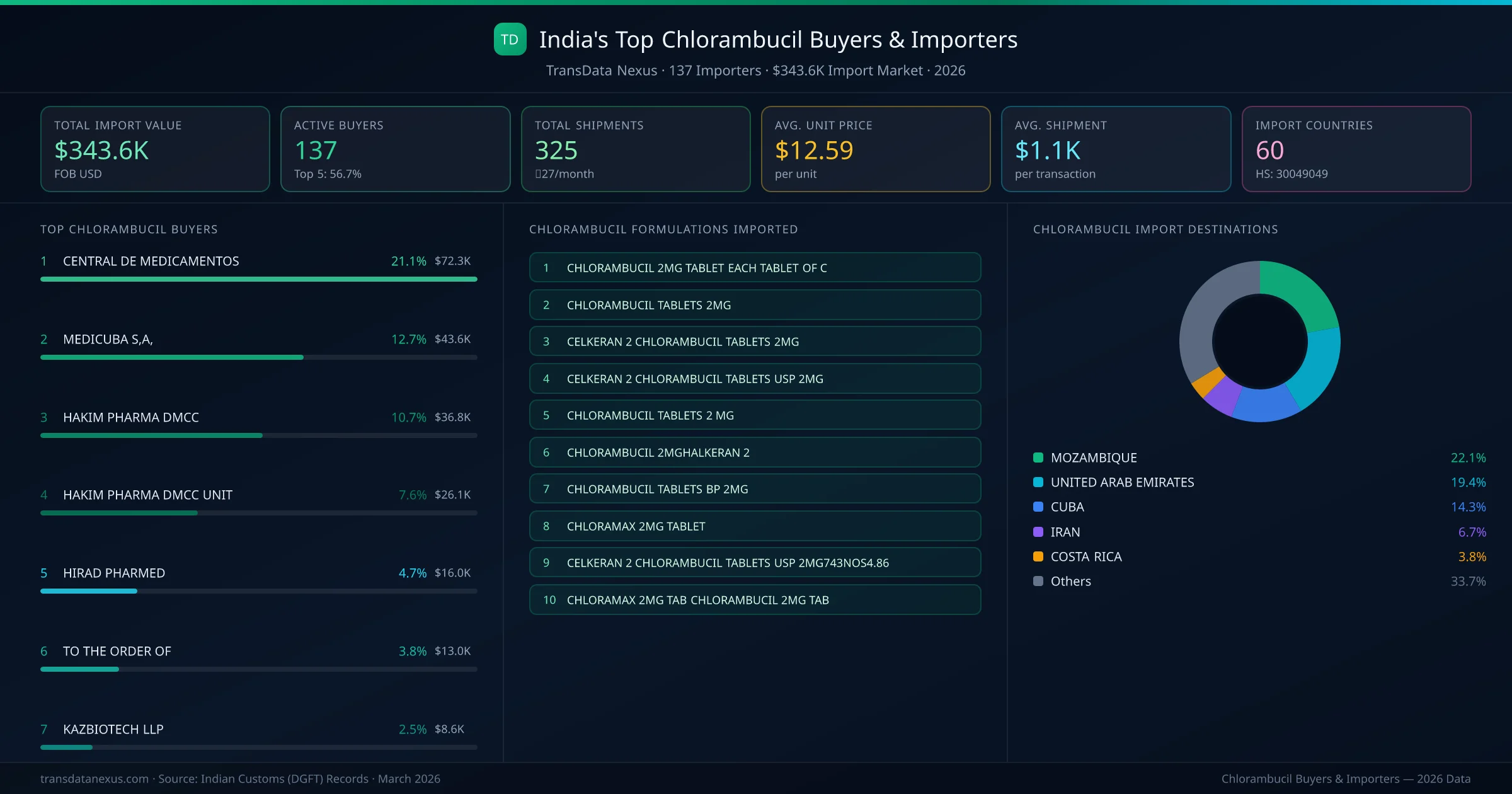 Top Chlorambucil Buyers & Importers — 137 buyers, $343.6K import market, top destinations and formulations