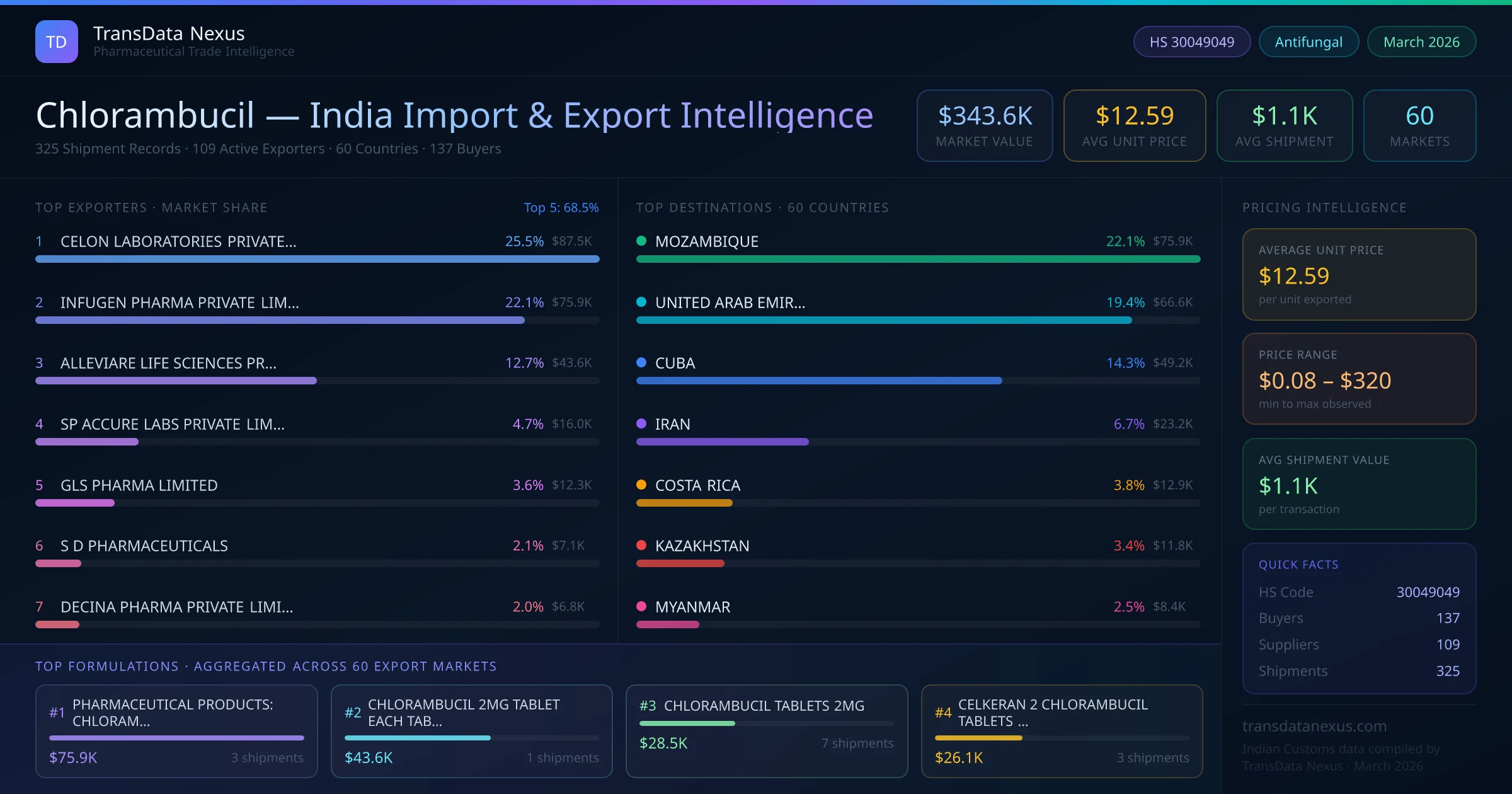 Chlorambucil India Export Intelligence — TransData Nexus Chlorambucil export data from India — top exporters, importing countries, pricing and trade statistics compiled by TransData Nexus