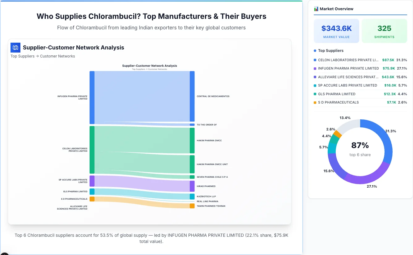Chlorambucil Supplier-Buyer Network (2026) | TransData Nexus Chlorambucil supplier-buyer network Sankey diagram 2026 — flow from top Indian manufacturers to global buyers