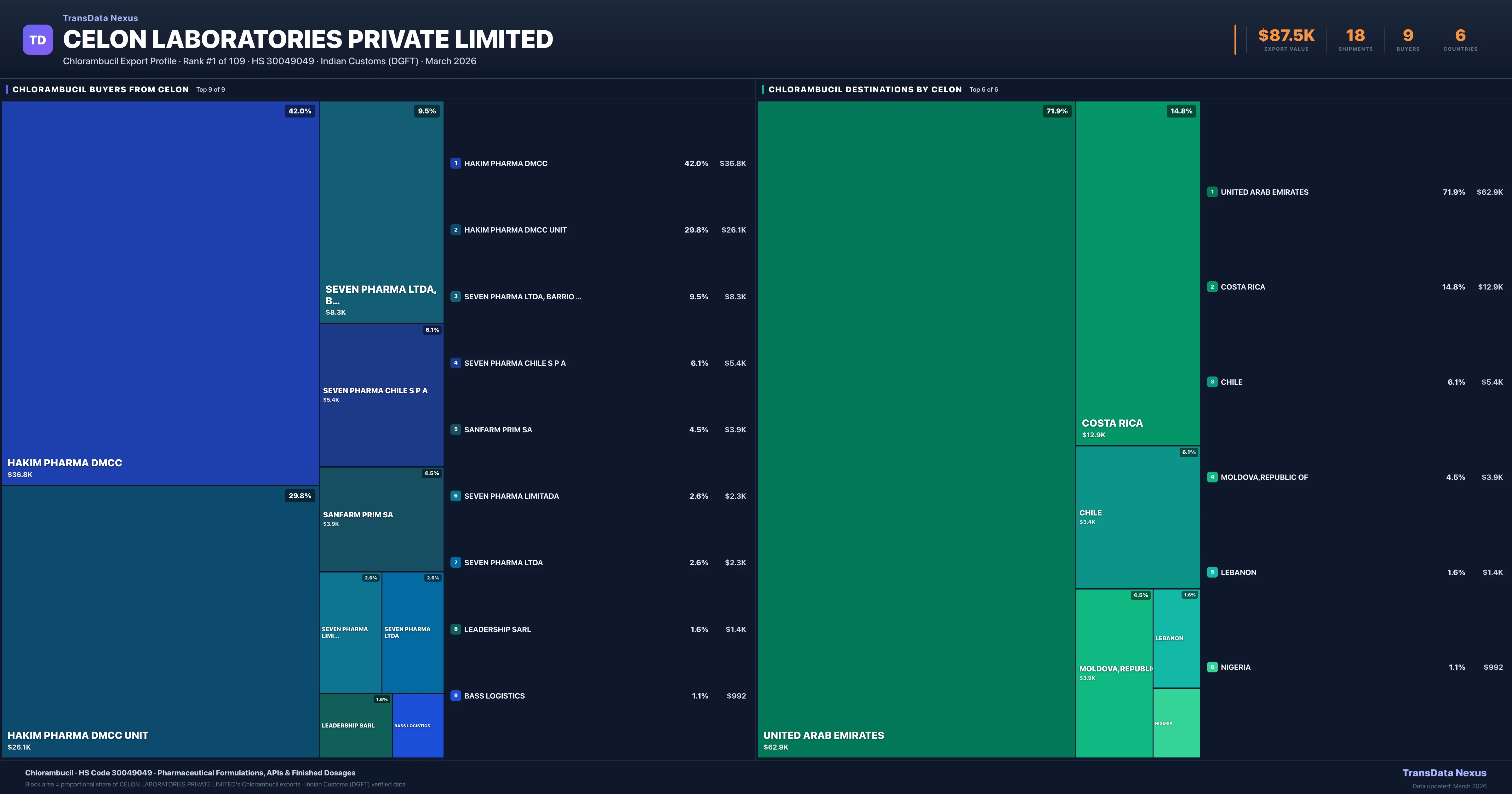 Celon Laboratories Private Limited Chlorambucil export treemap — buyers and destination countries | TransData Nexus